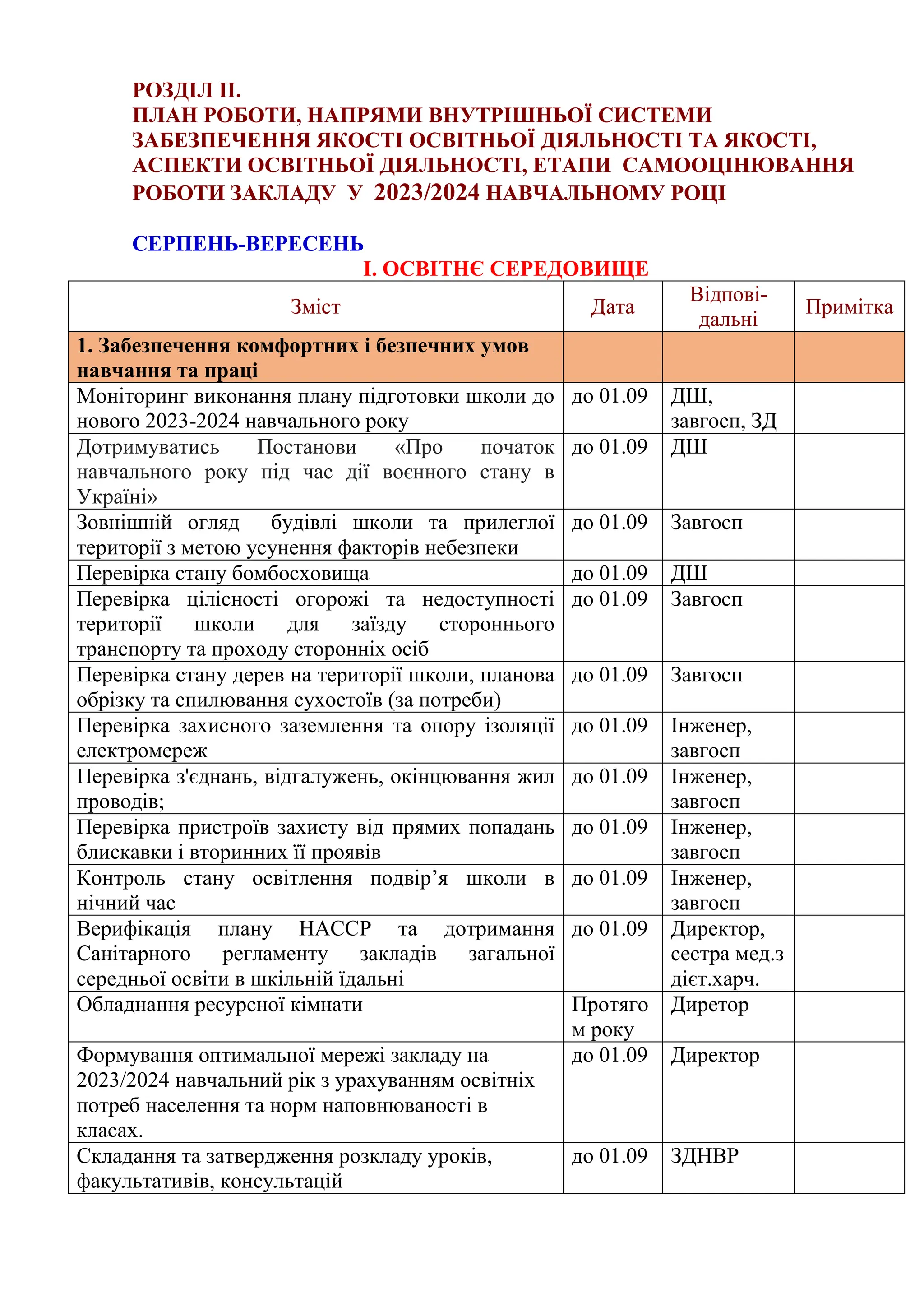 РОЗДІЛ ІІ.
ПЛАН РОБОТИ, НАПРЯМИ ВНУТРІШНЬОЇ СИСТЕМИ
ЗАБЕЗПЕЧЕННЯ ЯКОСТІ ОСВІТНЬОЇ ДІЯЛЬНОСТІ ТА ЯКОСТІ,
АСПЕКТИ ОСВІТНЬОЇ ДІЯЛЬНОСТІ, ЕТАПИ САМООЦІНЮВАННЯ
РОБОТИ ЗАКЛАДУ У 2023/2024 НАВЧАЛЬНОМУ РОЦІ
СЕРПЕНЬ-ВЕРЕСЕНЬ
І. ОСВІТНЄ СЕРЕДОВИЩЕ
Зміст Дата
Відпові-
дальні
Примітка
1. Забезпечення комфортних і безпечних умов
навчання та праці
Моніторинг виконання плану підготовки школи до
нового 2023-2024 навчального року
до 01.09 ДШ,
завгосп, ЗД
Дотримуватись Постанови «Про початок
навчального року під час дії воєнного стану в
Україні»
до 01.09 ДШ
Зовнішній огляд будівлі школи та прилеглої
території з метою усунення факторів небезпеки
до 01.09 Завгосп
Перевірка стану бомбосховища до 01.09 ДШ
Перевірка цілісності огорожі та недоступності
території школи для заїзду стороннього
транспорту та проходу сторонніх осіб
до 01.09 Завгосп
Перевірка стану дерев на території школи, планова
обрізку та спилювання сухостоїв (за потреби)
до 01.09 Завгосп
Перевірка захисного заземлення та опору ізоляції
електромереж
до 01.09 Інженер,
завгосп
Перевірка з'єднань, відгалужень, окінцювання жил
проводів;
до 01.09 Інженер,
завгосп
Перевірка пристроїв захисту від прямих попадань
блискавки і вторинних її проявів
до 01.09 Інженер,
завгосп
Контроль стану освітлення подвір’я школи в
нічний час
до 01.09 Інженер,
завгосп
Верифікація плану НАССР та дотримання
Санітарного регламенту закладів загальної
середньої освіти в шкільній їдальні
до 01.09 Директор,
сестра мед.з
дієт.харч.
Обладнання ресурсної кімнати Протяго
м року
Диретор
Формування оптимальної мережі закладу на
2023/2024 навчальний рік з урахуванням освітніх
потреб населення та норм наповнюваності в
класах.
до 01.09 Директор
Складання та затвердження розкладу уроків,
факультативів, консультацій
до 01.09 ЗДНВР
 