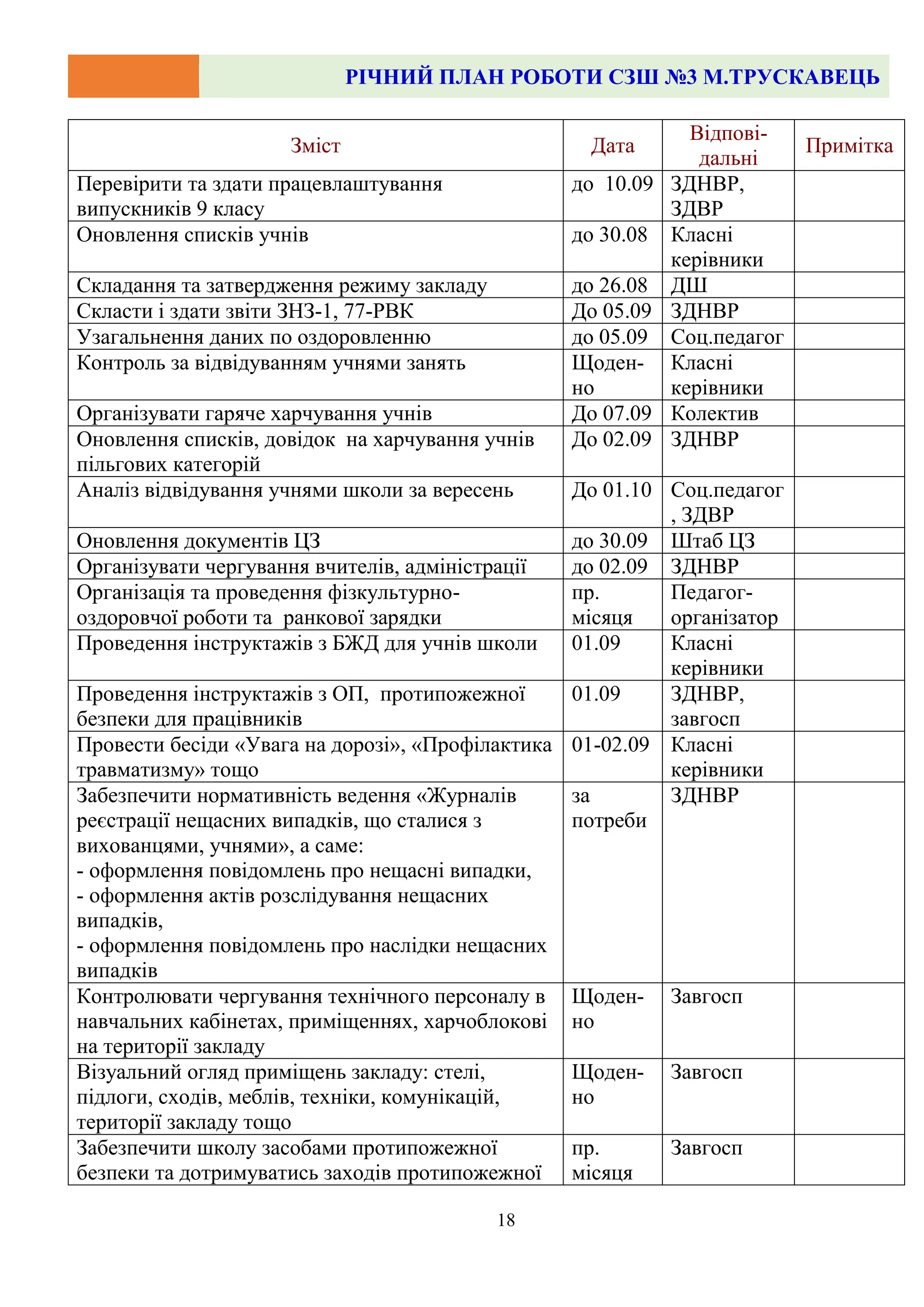 РІЧНИЙ ПЛАН РОБОТИ СЗШ №3 М.ТРУСКАВЕЦЬ
18
Зміст Дата
Відпові-
дальні
Примітка
Перевірити та здати працевлаштування
випускників 9 класу
до 10.09 ЗДНВР,
ЗДВР
Оновлення списків учнів до 30.08 Класні
керівники
Складання та затвердження режиму закладу до 26.08 ДШ
Скласти і здати звіти ЗНЗ-1, 77-РВК До 05.09 ЗДНВР
Узагальнення даних по оздоровленню до 05.09 Соц.педагог
Контроль за відвідуванням учнями занять Щоден-
но
Класні
керівники
Організувати гаряче харчування учнів До 07.09 Колектив
Оновлення списків, довідок на харчування учнів
пільгових категорій
До 02.09 ЗДНВР
Аналіз відвідування учнями школи за вересень До 01.10 Соц.педагог
, ЗДВР
Оновлення документів ЦЗ до 30.09 Штаб ЦЗ
Організувати чергування вчителів, адміністрації до 02.09 ЗДНВР
Організація та проведення фізкультурно-
оздоровчої роботи та ранкової зарядки
пр.
місяця
Педагог-
організатор
Проведення інструктажів з БЖД для учнів школи 01.09 Класні
керівники
Проведення інструктажів з ОП, протипожежної
безпеки для працівників
01.09 ЗДНВР,
завгосп
Провести бесіди «Увага на дорозі», «Профілактика
травматизму» тощо
01-02.09 Класні
керівники
Забезпечити нормативність ведення «Журналів
реєстрації нещасних випадків, що сталися з
вихованцями, учнями», а саме:
- оформлення повідомлень про нещасні випадки,
- оформлення актів розслідування нещасних
випадків,
- оформлення повідомлень про наслідки нещасних
випадків
за
потреби
ЗДНВР
Контролювати чергування технічного персоналу в
навчальних кабінетах, приміщеннях, харчоблокові
на території закладу
Щоден-
но
Завгосп
Візуальний огляд приміщень закладу: стелі,
підлоги, сходів, меблів, техніки, комунікацій,
території закладу тощо
Щоден-
но
Завгосп
Забезпечити школу засобами протипожежної
безпеки та дотримуватись заходів протипожежної
пр.
місяця
Завгосп
 