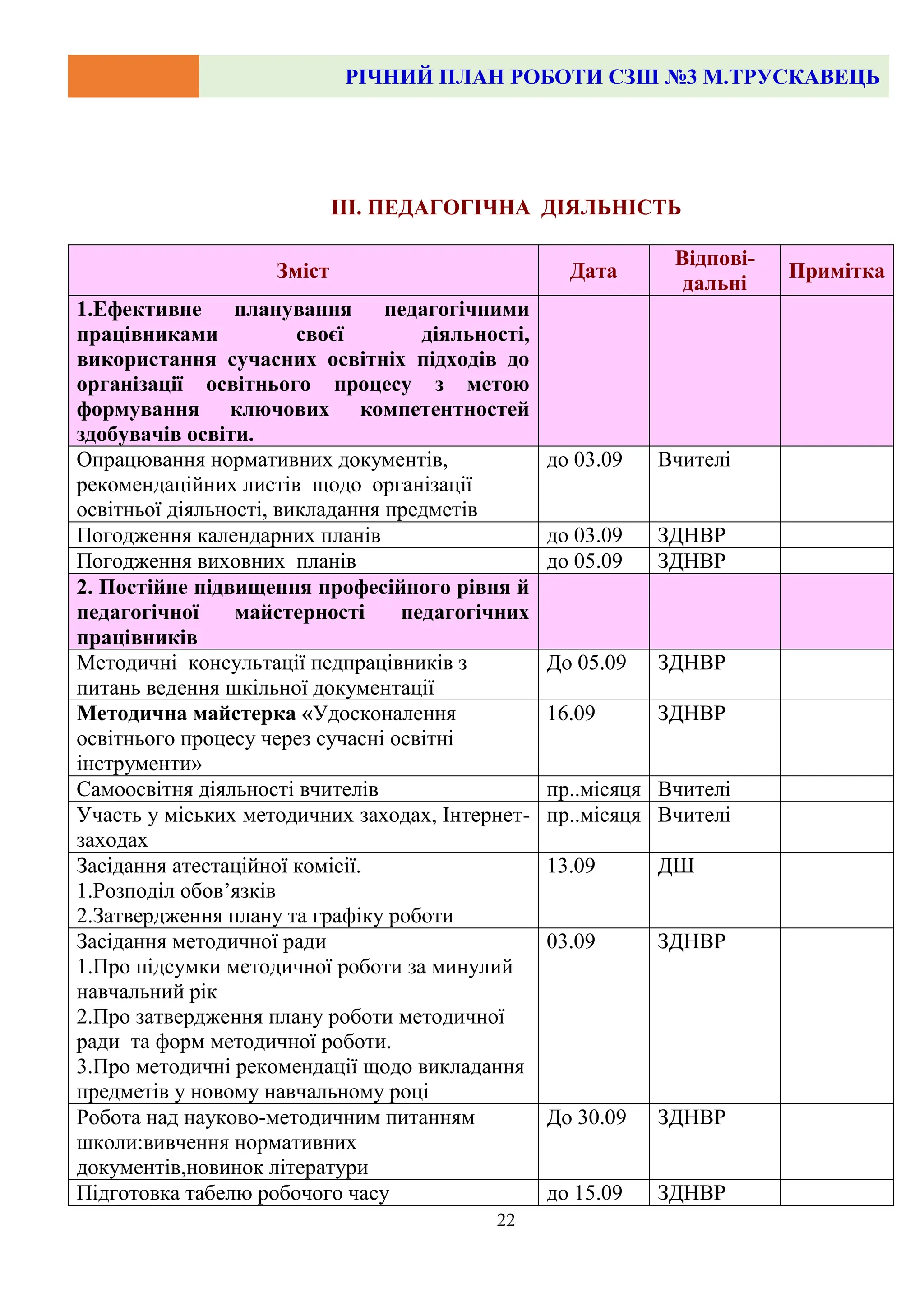 РІЧНИЙ ПЛАН РОБОТИ СЗШ №3 М.ТРУСКАВЕЦЬ
22
ІІІ. ПЕДАГОГІЧНА ДІЯЛЬНІСТЬ
Зміст Дата
Відпові-
дальні
Примітка
1.Ефективне планування педагогічними
працівниками своєї діяльності,
використання сучасних освітніх підходів до
організації освітнього процесу з метою
формування ключових компетентностей
здобувачів освіти.
Опрацювання нормативних документів,
рекомендаційних листів щодо організації
освітньої діяльності, викладання предметів
до 03.09 Вчителі
Погодження календарних планів до 03.09 ЗДНВР
Погодження виховних планів до 05.09 ЗДНВР
2. Постійне підвищення професійного рівня й
педагогічної майстерності педагогічних
працівників
Методичні консультації педпрацівників з
питань ведення шкільної документації
До 05.09 ЗДНВР
Методична майстерка «Удосконалення
освітнього процесу через сучасні освітні
інструменти»
16.09 ЗДНВР
Самоосвітня діяльності вчителів пр..місяця Вчителі
Участь у міських методичних заходах, Інтернет-
заходах
пр..місяця Вчителі
Засідання атестаційної комісії.
1.Розподіл обов’язків
2.Затвердження плану та графіку роботи
13.09 ДШ
Засідання методичної ради
1.Про підсумки методичної роботи за минулий
навчальний рік
2.Про затвердження плану роботи методичної
ради та форм методичної роботи.
3.Про методичні рекомендації щодо викладання
предметів у новому навчальному році
03.09 ЗДНВР
Робота над науково-методичним питанням
школи:вивчення нормативних
документів,новинок літератури
До 30.09 ЗДНВР
Підготовка табелю робочого часу до 15.09 ЗДНВР
 