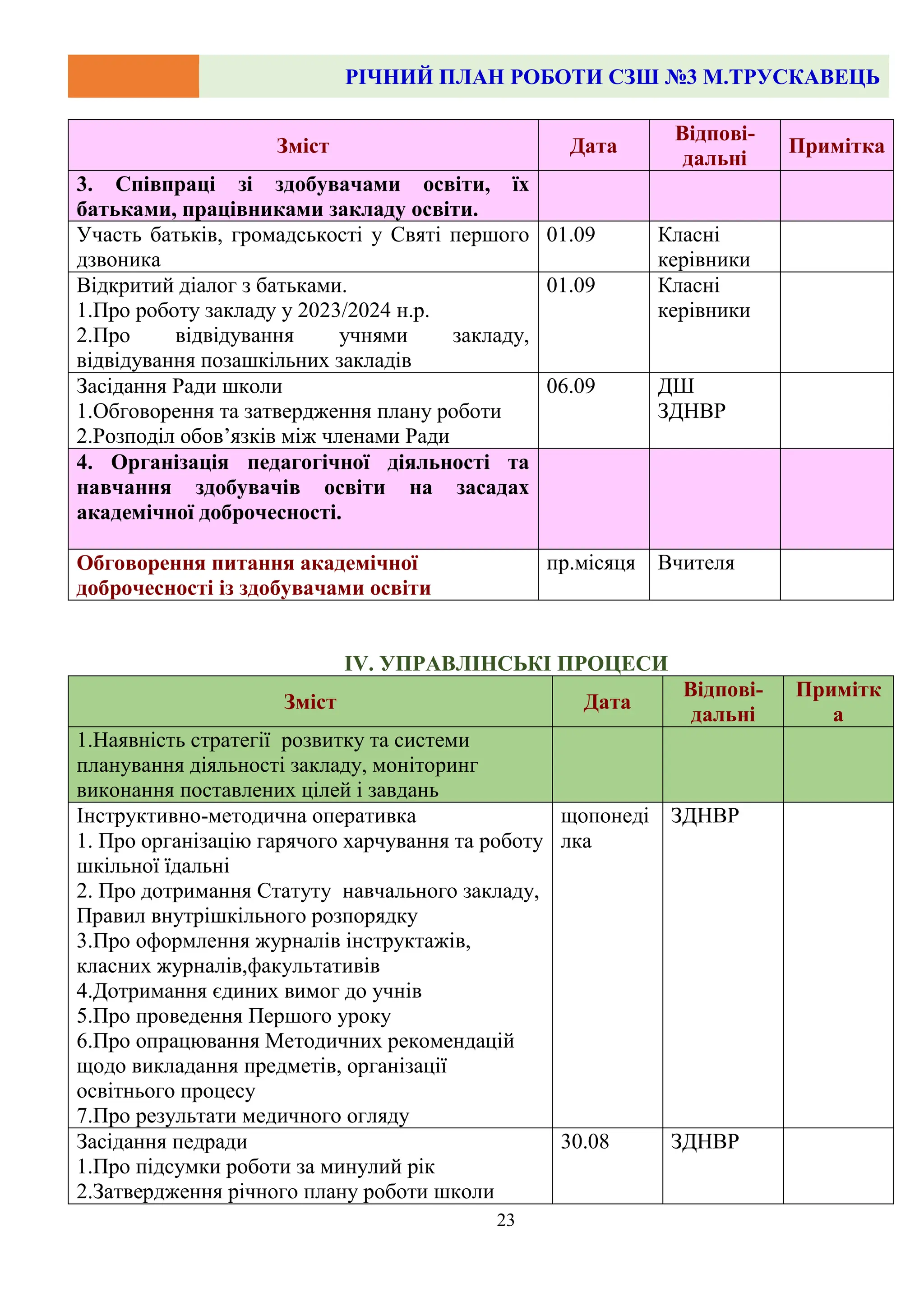 РІЧНИЙ ПЛАН РОБОТИ СЗШ №3 М.ТРУСКАВЕЦЬ
23
Зміст Дата
Відпові-
дальні
Примітка
3. Співпраці зі здобувачами освіти, їх
батьками, працівниками закладу освіти.
Участь батьків, громадськості у Святі першого
дзвоника
01.09 Класні
керівники
Відкритий діалог з батьками.
1.Про роботу закладу у 2023/2024 н.р.
2.Про відвідування учнями закладу,
відвідування позашкільних закладів
01.09 Класні
керівники
Засідання Ради школи
1.Обговорення та затвердження плану роботи
2.Розподіл обов’язків між членами Ради
06.09 ДШ
ЗДНВР
4. Організація педагогічної діяльності та
навчання здобувачів освіти на засадах
академічної доброчесності.
Обговорення питання академічної
доброчесності із здобувачами освіти
пр.місяця Вчителя
ІV. УПРАВЛІНСЬКІ ПРОЦЕСИ
Зміст Дата
Відпові-
дальні
Примітк
а
1.Наявність стратегії розвитку та системи
планування діяльності закладу, моніторинг
виконання поставлених цілей і завдань
Інструктивно-методична оперативка
1. Про організацію гарячого харчування та роботу
шкільної їдальні
2. Про дотримання Статуту навчального закладу,
Правил внутрішкільного розпорядку
3.Про оформлення журналів інструктажів,
класних журналів,факультативів
4.Дотримання єдиних вимог до учнів
5.Про проведення Першого уроку
6.Про опрацювання Методичних рекомендацій
щодо викладання предметів, організації
освітнього процесу
7.Про результати медичного огляду
щопонеді
лка
ЗДНВР
Засідання педради
1.Про підсумки роботи за минулий рік
2.Затвердження річного плану роботи школи
30.08 ЗДНВР
 