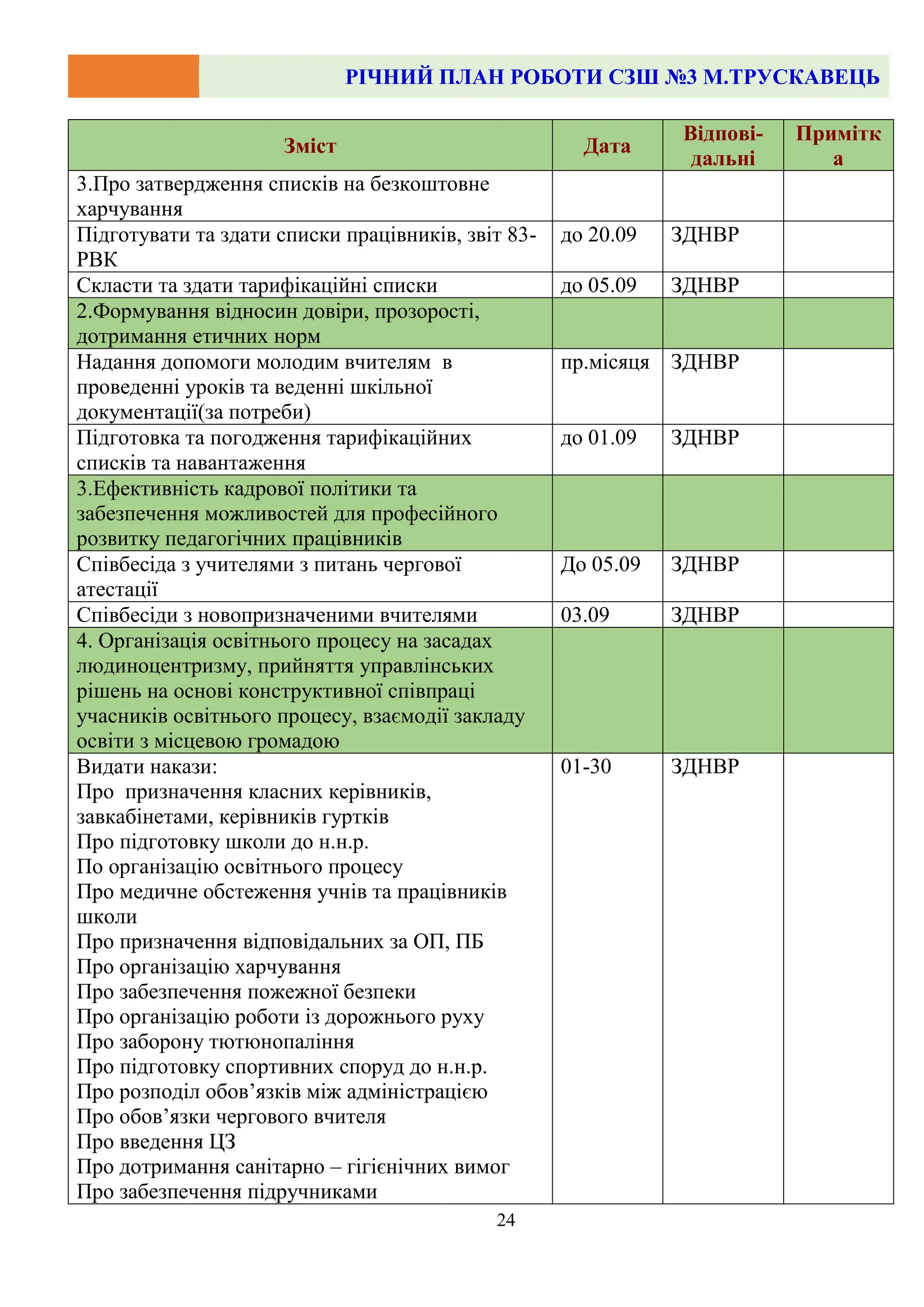 РІЧНИЙ ПЛАН РОБОТИ СЗШ №3 М.ТРУСКАВЕЦЬ
24
Зміст Дата
Відпові-
дальні
Примітк
а
3.Про затвердження списків на безкоштовне
харчування
Підготувати та здати списки працівників, звіт 83-
РВК
до 20.09 ЗДНВР
Скласти та здати тарифікаційні списки до 05.09 ЗДНВР
2.Формування відносин довіри, прозорості,
дотримання етичних норм
Надання допомоги молодим вчителям в
проведенні уроків та веденні шкільної
документації(за потреби)
пр.місяця ЗДНВР
Підготовка та погодження тарифікаційних
списків та навантаження
до 01.09 ЗДНВР
3.Ефективність кадрової політики та
забезпечення можливостей для професійного
розвитку педагогічних працівників
Співбесіда з учителями з питань чергової
атестації
До 05.09 ЗДНВР
Співбесіди з новопризначеними вчителями 03.09 ЗДНВР
4. Організація освітнього процесу на засадах
людиноцентризму, прийняття управлінських
рішень на основі конструктивної співпраці
учасників освітнього процесу, взаємодії закладу
освіти з місцевою громадою
Видати накази:
Про призначення класних керівників,
завкабінетами, керівників гуртків
Про підготовку школи до н.н.р.
По організацію освітнього процесу
Про медичне обстеження учнів та працівників
школи
Про призначення відповідальних за ОП, ПБ
Про організацію харчування
Про забезпечення пожежної безпеки
Про організацію роботи із дорожнього руху
Про заборону тютюнопаління
Про підготовку спортивних споруд до н.н.р.
Про розподіл обов’язків між адміністрацією
Про обов’язки чергового вчителя
Про введення ЦЗ
Про дотримання санітарно – гігієнічних вимог
Про забезпечення підручниками
01-30 ЗДНВР
 