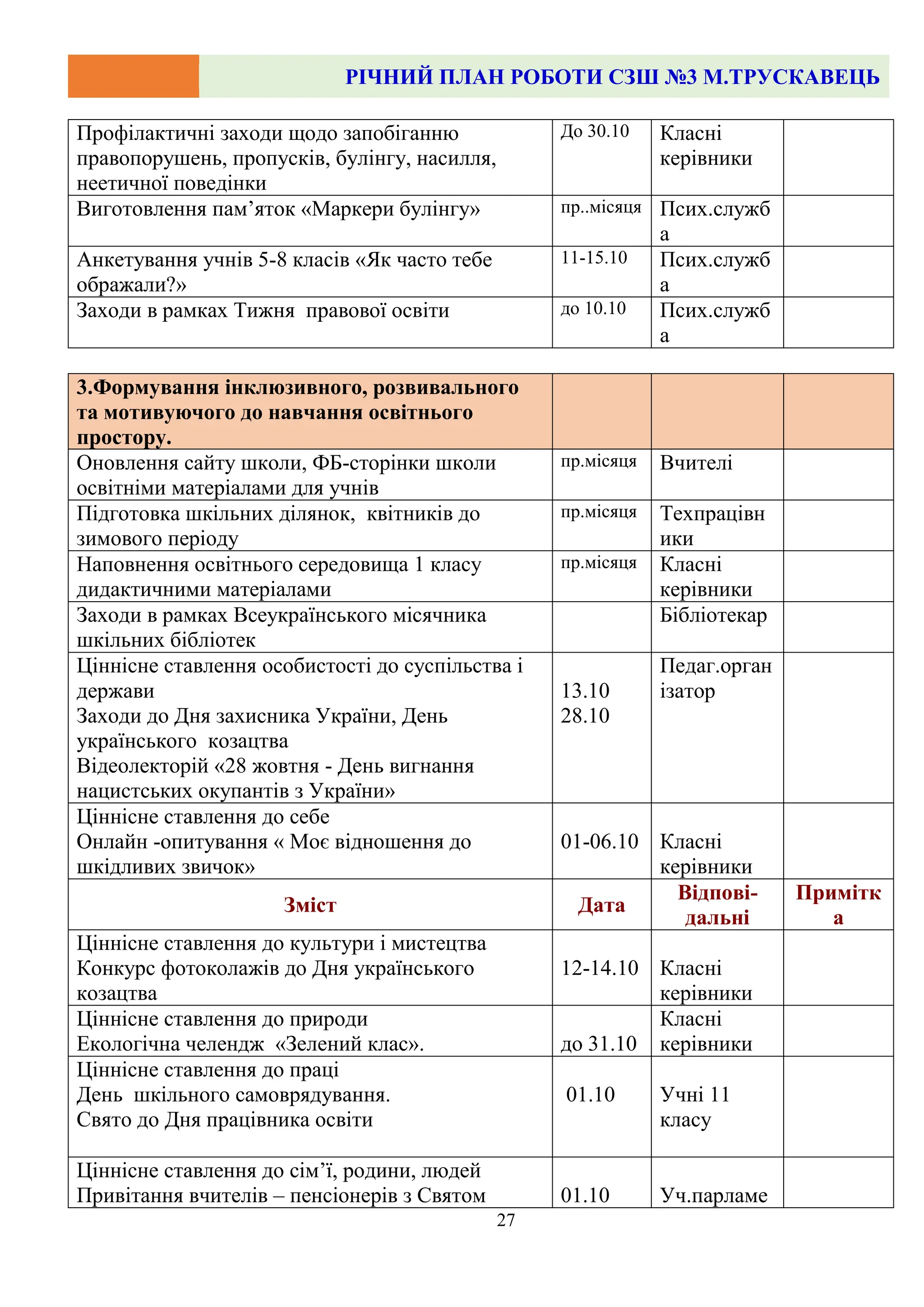 РІЧНИЙ ПЛАН РОБОТИ СЗШ №3 М.ТРУСКАВЕЦЬ
27
Профілактичні заходи щодо запобіганню
правопорушень, пропусків, булінгу, насилля,
неетичної поведінки
До 30.10 Класні
керівники
Виготовлення пам’яток «Маркери булінгу» пр..місяця Псих.служб
а
Анкетування учнів 5-8 класів «Як часто тебе
ображали?»
11-15.10 Псих.служб
а
Заходи в рамках Тижня правової освіти до 10.10 Псих.служб
а
3.Формування інклюзивного, розвивального
та мотивуючого до навчання освітнього
простору.
Оновлення сайту школи, ФБ-сторінки школи
освітніми матеріалами для учнів
пр.місяця Вчителі
Підготовка шкільних ділянок, квітників до
зимового періоду
пр.місяця Техпрацівн
ики
Наповнення освітнього середовища 1 класу
дидактичними матеріалами
пр.місяця Класні
керівники
Заходи в рамках Всеукраїнського місячника
шкільних бібліотек
Бібліотекар
Ціннісне ставлення особистості до суспільства і
держави
Заходи до Дня захисника України, День
українського козацтва
Відеолекторій «28 жовтня - День вигнання
нацистських окупантів з України»
13.10
28.10
Педаг.орган
ізатор
Ціннісне ставлення до себе
Онлайн -опитування « Моє відношення до
шкідливих звичок»
01-06.10 Класні
керівники
Зміст Дата
Відпові-
дальні
Примітк
а
Ціннісне ставлення до культури і мистецтва
Конкурс фотоколажів до Дня українського
козацтва
12-14.10 Класні
керівники
Ціннісне ставлення до природи
Екологічна челендж «Зелений клас». до 31.10
Класні
керівники
Ціннісне ставлення до праці
День шкільного самоврядування.
Свято до Дня працівника освіти
01.10 Учні 11
класу
Ціннісне ставлення до сім’ї, родини, людей
Привітання вчителів – пенсіонерів з Святом 01.10 Уч.парламе
 