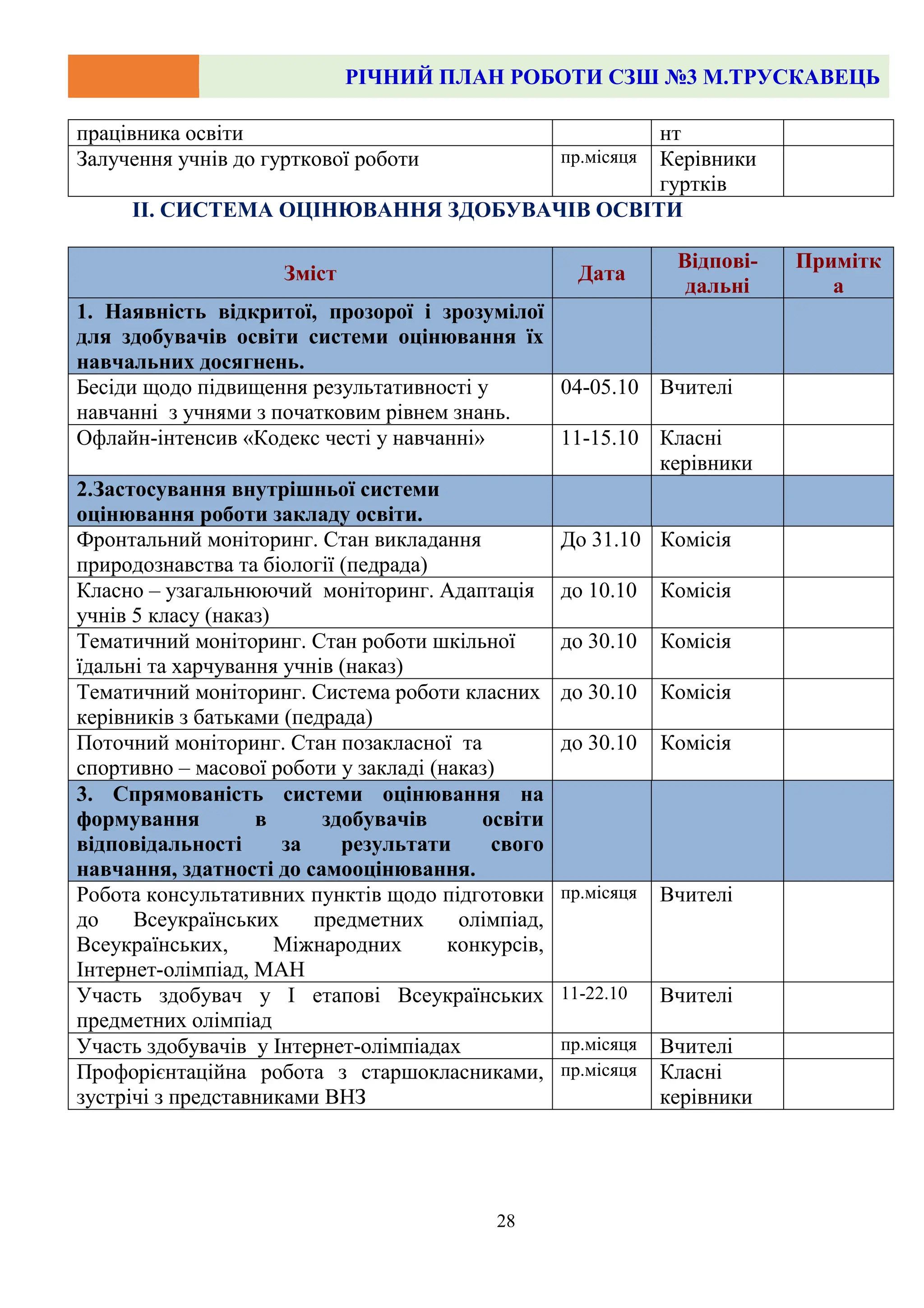 РІЧНИЙ ПЛАН РОБОТИ СЗШ №3 М.ТРУСКАВЕЦЬ
28
працівника освіти нт
Залучення учнів до гурткової роботи пр.місяця Керівники
гуртків
ІІ. СИСТЕМА ОЦІНЮВАННЯ ЗДОБУВАЧІВ ОСВІТИ
Зміст Дата
Відпові-
дальні
Примітк
а
1. Наявність відкритої, прозорої і зрозумілої
для здобувачів освіти системи оцінювання їх
навчальних досягнень.
Бесіди щодо підвищення результативності у
навчанні з учнями з початковим рівнем знань.
04-05.10 Вчителі
Офлайн-інтенсив «Кодекс честі у навчанні» 11-15.10 Класні
керівники
2.Застосування внутрішньої системи
оцінювання роботи закладу освіти.
Фронтальний моніторинг. Стан викладання
природознавства та біології (педрада)
До 31.10 Комісія
Класно – узагальнюючий моніторинг. Адаптація
учнів 5 класу (наказ)
до 10.10 Комісія
Тематичний моніторинг. Стан роботи шкільної
їдальні та харчування учнів (наказ)
до 30.10 Комісія
Тематичний моніторинг. Система роботи класних
керівників з батьками (педрада)
до 30.10 Комісія
Поточний моніторинг. Стан позакласної та
спортивно – масової роботи у закладі (наказ)
до 30.10 Комісія
3. Спрямованість системи оцінювання на
формування в здобувачів освіти
відповідальності за результати свого
навчання, здатності до самооцінювання.
Робота консультативних пунктів щодо підготовки
до Всеукраїнських предметних олімпіад,
Всеукраїнських, Міжнародних конкурсів,
Інтернет-олімпіад, МАН
пр.місяця Вчителі
Участь здобувач у І етапові Всеукраїнських
предметних олімпіад
11-22.10 Вчителі
Участь здобувачів у Інтернет-олімпіадах пр.місяця Вчителі
Профорієнтаційна робота з старшокласниками,
зустрічі з представниками ВНЗ
пр.місяця Класні
керівники
 