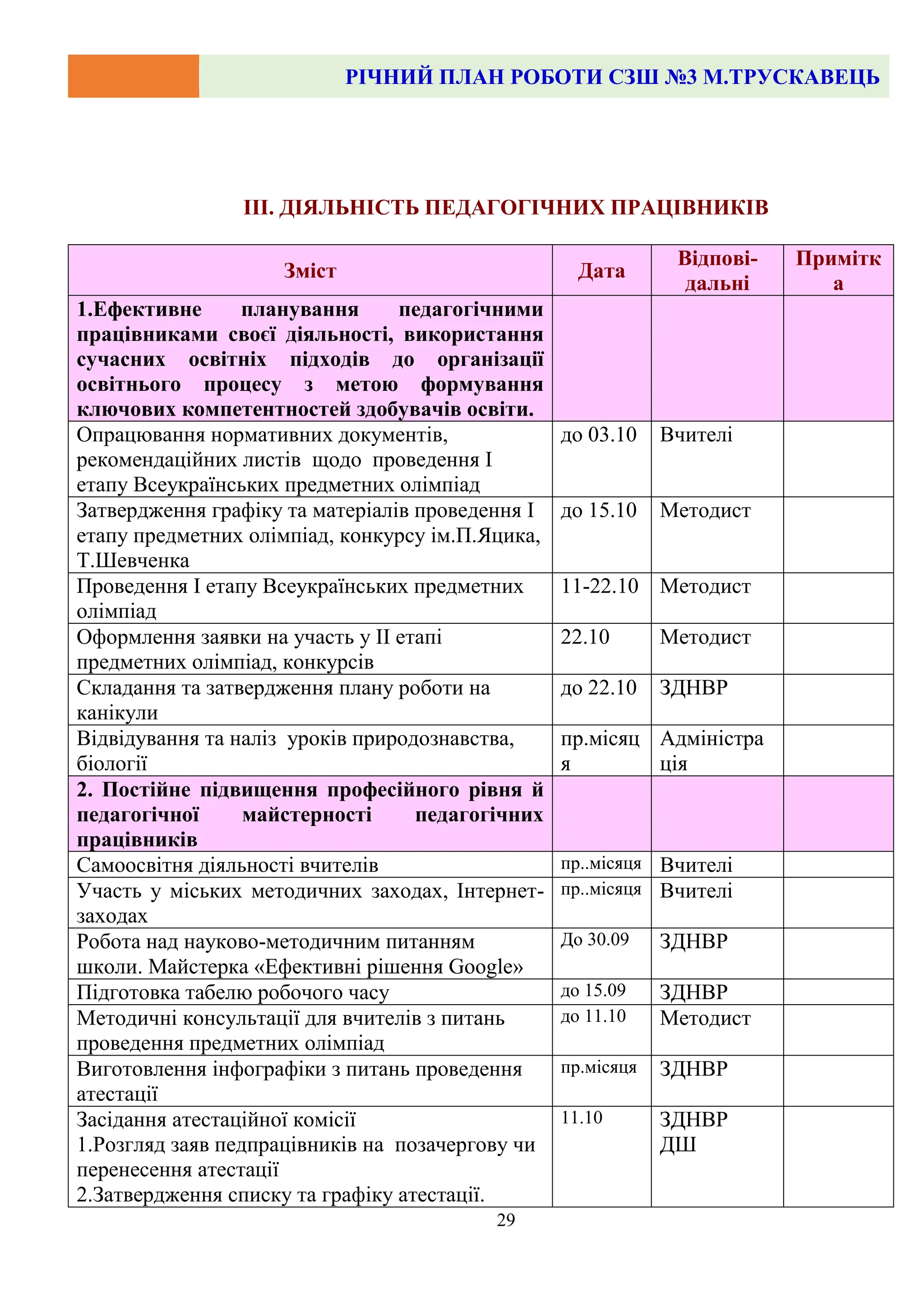 РІЧНИЙ ПЛАН РОБОТИ СЗШ №3 М.ТРУСКАВЕЦЬ
29
ІІІ. ДІЯЛЬНІСТЬ ПЕДАГОГІЧНИХ ПРАЦІВНИКІВ
Зміст Дата
Відпові-
дальні
Примітк
а
1.Ефективне планування педагогічними
працівниками своєї діяльності, використання
сучасних освітніх підходів до організації
освітнього процесу з метою формування
ключових компетентностей здобувачів освіти.
Опрацювання нормативних документів,
рекомендаційних листів щодо проведення І
етапу Всеукраїнських предметних олімпіад
до 03.10 Вчителі
Затвердження графіку та матеріалів проведення І
етапу предметних олімпіад, конкурсу ім.П.Яцика,
Т.Шевченка
до 15.10 Методист
Проведення І етапу Всеукраїнських предметних
олімпіад
11-22.10 Методист
Оформлення заявки на участь у ІІ етапі
предметних олімпіад, конкурсів
22.10 Методист
Складання та затвердження плану роботи на
канікули
до 22.10 ЗДНВР
Відвідування та наліз уроків природознавства,
біології
пр.місяц
я
Адміністра
ція
2. Постійне підвищення професійного рівня й
педагогічної майстерності педагогічних
працівників
Самоосвітня діяльності вчителів пр..місяця Вчителі
Участь у міських методичних заходах, Інтернет-
заходах
пр..місяця Вчителі
Робота над науково-методичним питанням
школи. Майстерка «Ефективні рішення Google»
До 30.09 ЗДНВР
Підготовка табелю робочого часу до 15.09 ЗДНВР
Методичні консультації для вчителів з питань
проведення предметних олімпіад
до 11.10 Методист
Виготовлення інфографіки з питань проведення
атестації
пр.місяця ЗДНВР
Засідання атестаційної комісії
1.Розгляд заяв педпрацівників на позачергову чи
перенесення атестації
2.Затвердження списку та графіку атестації.
11.10 ЗДНВР
ДШ
 