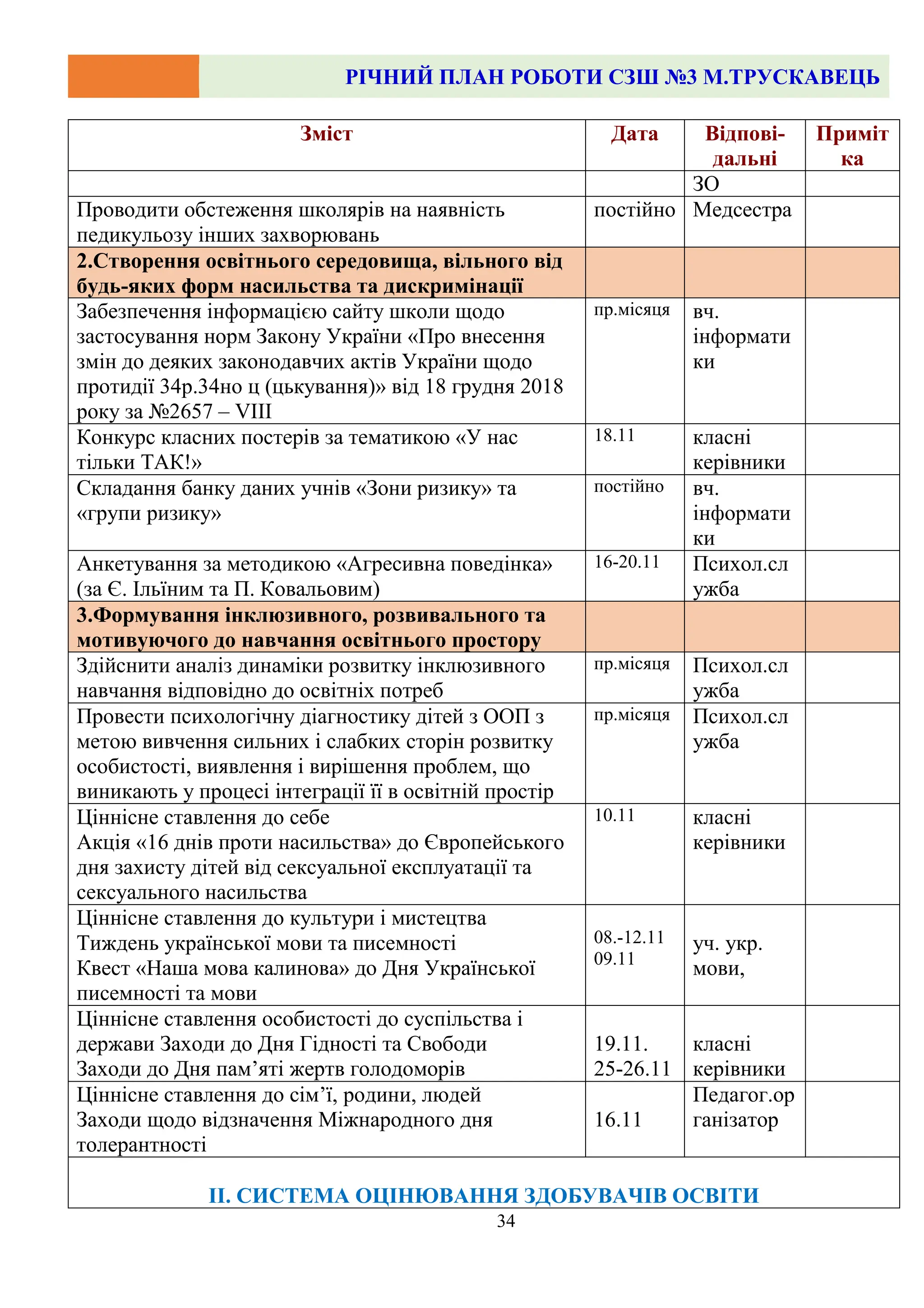 РІЧНИЙ ПЛАН РОБОТИ СЗШ №3 М.ТРУСКАВЕЦЬ
34
Зміст Дата Відпові-
дальні
Приміт
ка
ЗО
Проводити обстеження школярів на наявність
педикульозу інших захворювань
постійно Медсестра
2.Створення освітнього середовища, вільного від
будь-яких форм насильства та дискримінації
Забезпечення інформацією сайту школи щодо
застосування норм Закону України «Про внесення
змін до деяких законодавчих актів України щодо
протидії 34р.34но ц (цькування)» від 18 грудня 2018
року за №2657 – VIII
пр.місяця вч.
інформати
ки
Конкурс класних постерів за тематикою «У нас
тільки ТАК!»
18.11 класні
керівники
Складання банку даних учнів «Зони ризику» та
«групи ризику»
постійно вч.
інформати
ки
Анкетування за методикою «Агресивна поведінка»
(за Є. Ільїним та П. Ковальовим)
16-20.11 Психол.сл
ужба
3.Формування інклюзивного, розвивального та
мотивуючого до навчання освітнього простору
Здійснити аналіз динаміки розвитку інклюзивного
навчання відповідно до освітніх потреб
пр.місяця Психол.сл
ужба
Провести психологічну діагностику дітей з ООП з
метою вивчення сильних і слабких сторін розвитку
особистості, виявлення і вирішення проблем, що
виникають у процесі інтеграції її в освітній простір
пр.місяця Психол.сл
ужба
Ціннісне ставлення до себе
Акція «16 днів проти насильства» до Європейського
дня захисту дітей від сексуальної експлуатації та
сексуального насильства
10.11 класні
керівники
Ціннісне ставлення до культури і мистецтва
Тиждень української мови та писемності
Квест «Наша мова калинова» до Дня Української
писемності та мови
08.-12.11
09.11
уч. укр.
мови,
Ціннісне ставлення особистості до суспільства і
держави Заходи до Дня Гідності та Свободи
Заходи до Дня пам’яті жертв голодоморів
19.11.
25-26.11
класні
керівники
Ціннісне ставлення до сім’ї, родини, людей
Заходи щодо відзначення Міжнародного дня
толерантності
16.11
Педагог.ор
ганізатор
ІІ. СИСТЕМА ОЦІНЮВАННЯ ЗДОБУВАЧІВ ОСВІТИ
 