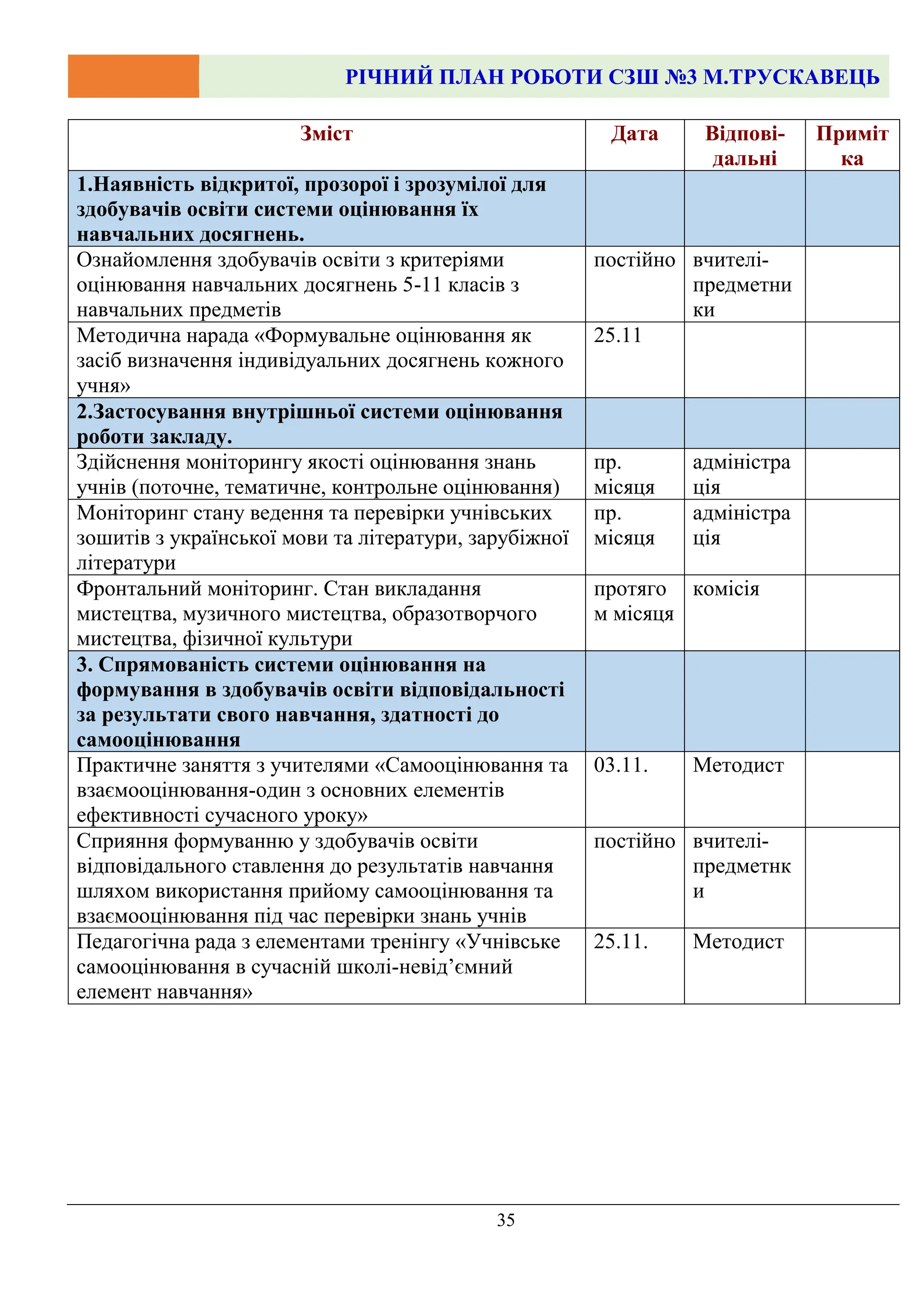 РІЧНИЙ ПЛАН РОБОТИ СЗШ №3 М.ТРУСКАВЕЦЬ
35
Зміст Дата Відпові-
дальні
Приміт
ка
1.Наявність відкритої, прозорої і зрозумілої для
здобувачів освіти системи оцінювання їх
навчальних досягнень.
Ознайомлення здобувачів освіти з критеріями
оцінювання навчальних досягнень 5-11 класів з
навчальних предметів
постійно вчителі-
предметни
ки
Методична нарада «Формувальне оцінювання як
засіб визначення індивідуальних досягнень кожного
учня»
25.11
2.Застосування внутрішньої системи оцінювання
роботи закладу.
Здійснення моніторингу якості оцінювання знань
учнів (поточне, тематичне, контрольне оцінювання)
пр.
місяця
адміністра
ція
Моніторинг стану ведення та перевірки учнівських
зошитів з української мови та літератури, зарубіжної
літератури
пр.
місяця
адміністра
ція
Фронтальний моніторинг. Стан викладання
мистецтва, музичного мистецтва, образотворчого
мистецтва, фізичної культури
протяго
м місяця
комісія
3. Спрямованість системи оцінювання на
формування в здобувачів освіти відповідальності
за результати свого навчання, здатності до
самооцінювання
Практичне заняття з учителями «Самооцінювання та
взаємооцінювання-один з основних елементів
ефективності сучасного уроку»
03.11. Методист
Сприяння формуванню у здобувачів освіти
відповідального ставлення до результатів навчання
шляхом використання прийому самооцінювання та
взаємооцінювання під час перевірки знань учнів
постійно вчителі-
предметнк
и
Педагогічна рада з елементами тренінгу «Учнівське
самооцінювання в сучасній школі-невід’ємний
елемент навчання»
25.11. Методист
 