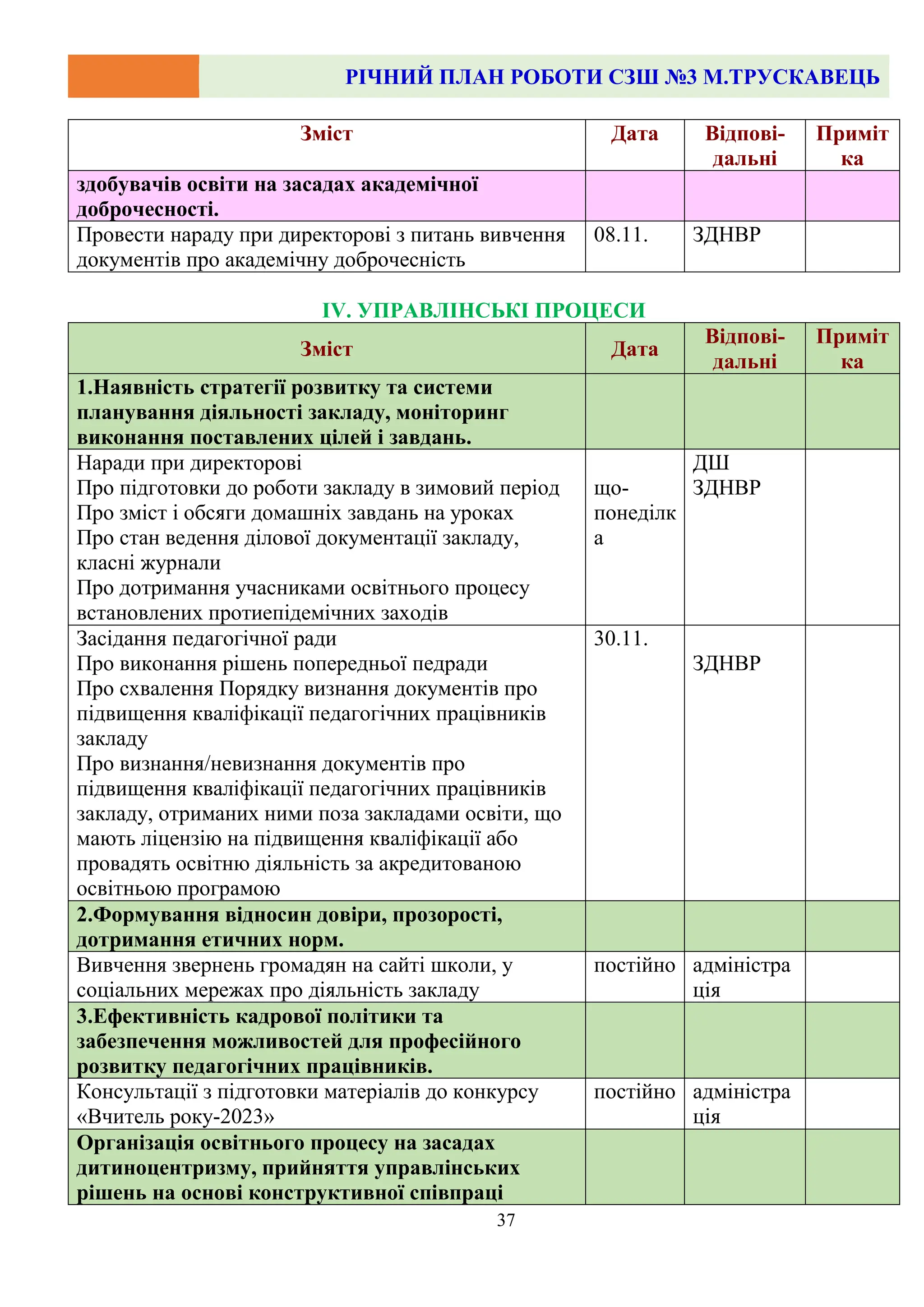 РІЧНИЙ ПЛАН РОБОТИ СЗШ №3 М.ТРУСКАВЕЦЬ
37
Зміст Дата Відпові-
дальні
Приміт
ка
здобувачів освіти на засадах академічної
доброчесності.
Провести нараду при директорові з питань вивчення
документів про академічну доброчесність
08.11. ЗДНВР
ІV. УПРАВЛІНСЬКІ ПРОЦЕСИ
Зміст Дата
Відпові-
дальні
Приміт
ка
1.Наявність стратегії розвитку та системи
планування діяльності закладу, моніторинг
виконання поставлених цілей і завдань.
Наради при директорові
Про підготовки до роботи закладу в зимовий період
Про зміст і обсяги домашніх завдань на уроках
Про стан ведення ділової документації закладу,
класні журнали
Про дотримання учасниками освітнього процесу
встановлених протиепідемічних заходів
що-
понеділк
а
ДШ
ЗДНВР
Засідання педагогічної ради
Про виконання рішень попередньої педради
Про схвалення Порядку визнання документів про
підвищення кваліфікації педагогічних працівників
закладу
Про визнання/невизнання документів про
підвищення кваліфікації педагогічних працівників
закладу, отриманих ними поза закладами освіти, що
мають ліцензію на підвищення кваліфікації або
провадять освітню діяльність за акредитованою
освітньою програмою
30.11.
ЗДНВР
2.Формування відносин довіри, прозорості,
дотримання етичних норм.
Вивчення звернень громадян на сайті школи, у
соціальних мережах про діяльність закладу
постійно адміністра
ція
3.Ефективність кадрової політики та
забезпечення можливостей для професійного
розвитку педагогічних працівників.
Консультації з підготовки матеріалів до конкурсу
«Вчитель року-2023»
постійно адміністра
ція
Організація освітнього процесу на засадах
дитиноцентризму, прийняття управлінських
рішень на основі конструктивної співпраці
 