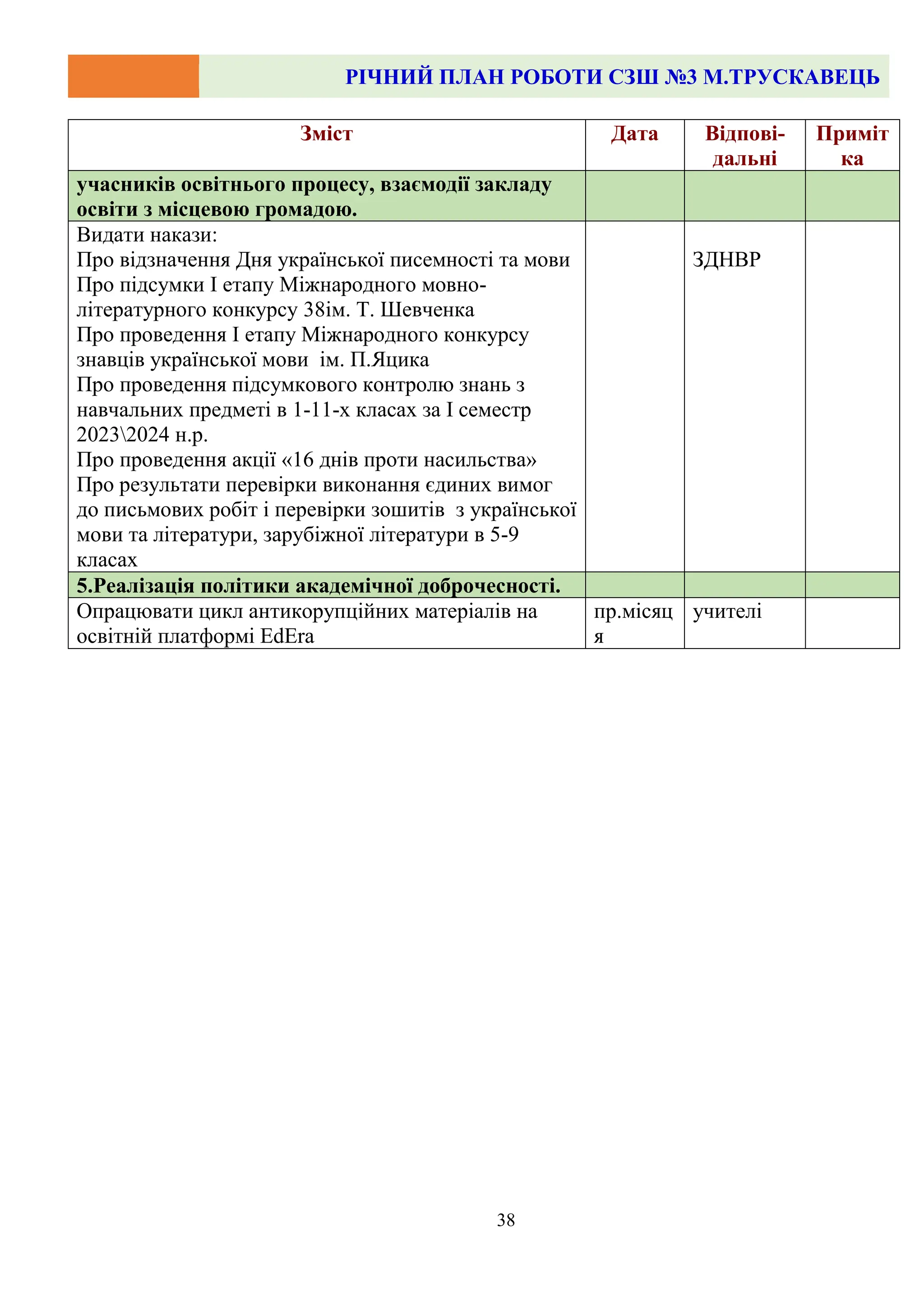 РІЧНИЙ ПЛАН РОБОТИ СЗШ №3 М.ТРУСКАВЕЦЬ
38
Зміст Дата Відпові-
дальні
Приміт
ка
учасників освітнього процесу, взаємодії закладу
освіти з місцевою громадою.
Видати накази:
Про відзначення Дня української писемності та мови
Про підсумки І етапу Міжнародного мовно-
літературного конкурсу 38ім. Т. Шевченка
Про проведення І етапу Міжнародного конкурсу
знавців української мови ім. П.Яцика
Про проведення підсумкового контролю знань з
навчальних предметі в 1-11-х класах за І семестр
20232024 н.р.
Про проведення акції «16 днів проти насильства»
Про результати перевірки виконання єдиних вимог
до письмових робіт і перевірки зошитів з української
мови та літератури, зарубіжної літератури в 5-9
класах
ЗДНВР
5.Реалізація політики академічної доброчесності.
Опрацювати цикл антикорупційних матеріалів на
освітній платформі EdEra
пр.місяц
я
учителі
 