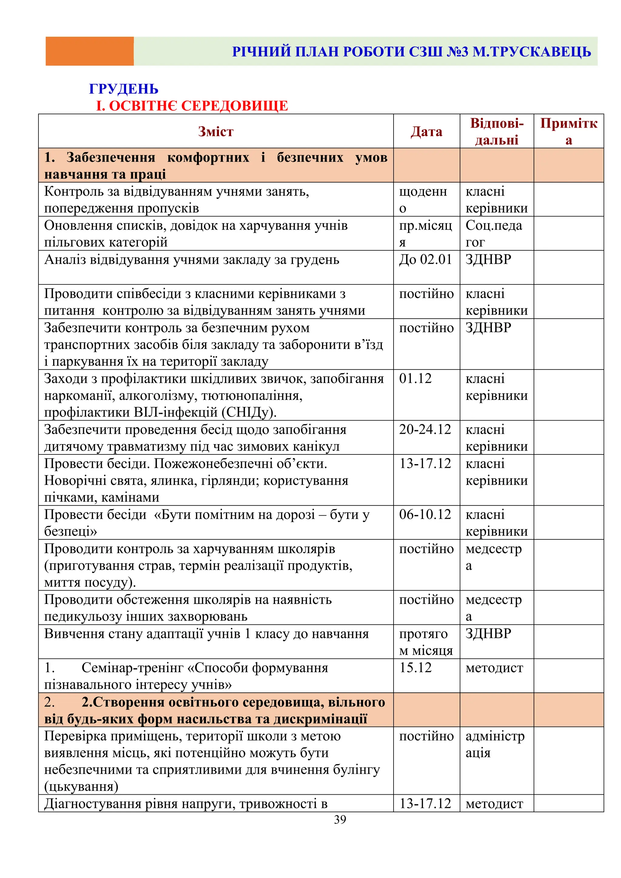 РІЧНИЙ ПЛАН РОБОТИ СЗШ №3 М.ТРУСКАВЕЦЬ
39
ГРУДЕНЬ
І. ОСВІТНЄ СЕРЕДОВИЩЕ
Зміст Дата
Відпові-
дальні
Примітк
а
1. Забезпечення комфортних і безпечних умов
навчання та праці
Контроль за відвідуванням учнями занять,
попередження пропусків
щоденн
о
класні
керівники
Оновлення списків, довідок на харчування учнів
пільгових категорій
пр.місяц
я
Соц.педа
гог
Аналіз відвідування учнями закладу за грудень До 02.01 ЗДНВР
Проводити співбесіди з класними керівниками з
питання контролю за відвідуванням занять учнями
постійно класні
керівники
Забезпечити контроль за безпечним рухом
транспортних засобів біля закладу та заборонити в’їзд
і паркування їх на території закладу
постійно ЗДНВР
Заходи з профілактики шкідливих звичок, запобігання
наркоманії, алкоголізму, тютюнопаління,
профілактики ВІЛ-інфекцій (СНІДу).
01.12 класні
керівники
Забезпечити проведення бесід щодо запобігання
дитячому травматизму під час зимових канікул
20-24.12 класні
керівники
Провести бесіди. Пожежонебезпечні об’єкти.
Новорічні свята, ялинка, гірлянди; користування
пічками, камінами
13-17.12 класні
керівники
Провести бесіди «Бути помітним на дорозі – бути у
безпеці»
06-10.12 класні
керівники
Проводити контроль за харчуванням школярів
(приготування страв, термін реалізації продуктів,
миття посуду).
постійно медсестр
а
Проводити обстеження школярів на наявність
педикульозу інших захворювань
постійно медсестр
а
Вивчення стану адаптації учнів 1 класу до навчання протяго
м місяця
ЗДНВР
1. Семінар-тренінг «Способи формування
пізнавального інтересу учнів»
15.12 методист
2. 2.Створення освітнього середовища, вільного
від будь-яких форм насильства та дискримінації
Перевірка приміщень, території школи з метою
виявлення місць, які потенційно можуть бути
небезпечними та сприятливими для вчинення булінгу
(цькування)
постійно адміністр
ація
Діагностування рівня напруги, тривожності в 13-17.12 методист
 