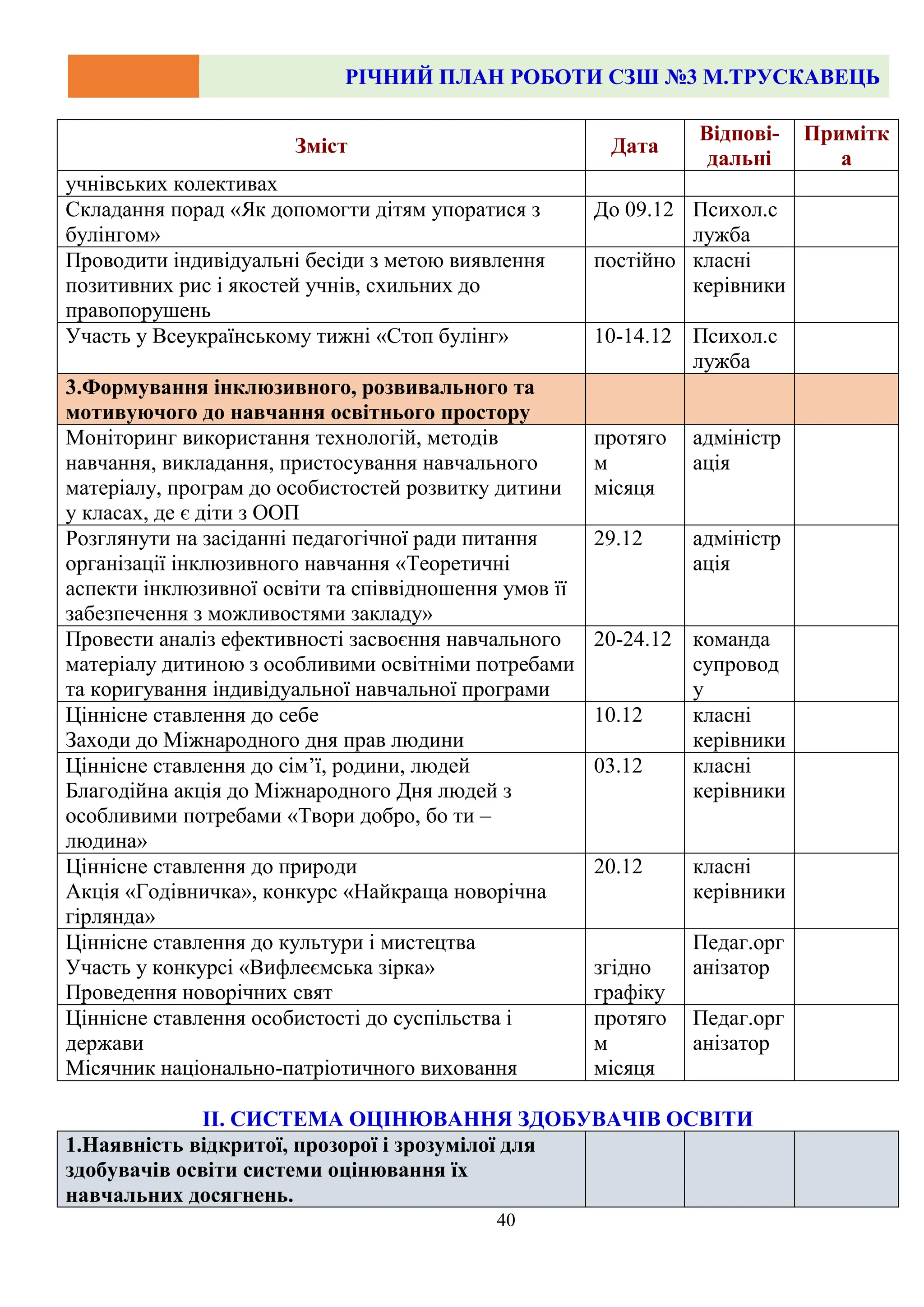 РІЧНИЙ ПЛАН РОБОТИ СЗШ №3 М.ТРУСКАВЕЦЬ
40
Зміст Дата
Відпові-
дальні
Примітк
а
учнівських колективах
Складання порад «Як допомогти дітям упоратися з
булінгом»
До 09.12 Психол.с
лужба
Проводити індивідуальні бесіди з метою виявлення
позитивних рис і якостей учнів, схильних до
правопорушень
постійно класні
керівники
Участь у Всеукраїнському тижні «Стоп булінг» 10-14.12 Психол.с
лужба
3.Формування інклюзивного, розвивального та
мотивуючого до навчання освітнього простору
Моніторинг використання технологій, методів
навчання, викладання, пристосування навчального
матеріалу, програм до особистостей розвитку дитини
у класах, де є діти з ООП
протяго
м
місяця
адміністр
ація
Розглянути на засіданні педагогічної ради питання
організації інклюзивного навчання «Теоретичні
аспекти інклюзивної освіти та співвідношення умов її
забезпечення з можливостями закладу»
29.12 адміністр
ація
Провести аналіз ефективності засвоєння навчального
матеріалу дитиною з особливими освітніми потребами
та коригування індивідуальної навчальної програми
20-24.12 команда
супровод
у
Ціннісне ставлення до себе
Заходи до Міжнародного дня прав людини
10.12 класні
керівники
Ціннісне ставлення до сім’ї, родини, людей
Благодійна акція до Міжнародного Дня людей з
особливими потребами «Твори добро, бо ти –
людина»
03.12 класні
керівники
Ціннісне ставлення до природи
Акція «Годівничка», конкурс «Найкраща новорічна
гірлянда»
20.12 класні
керівники
Ціннісне ставлення до культури і мистецтва
Участь у конкурсі «Вифлеємська зірка»
Проведення новорічних свят
згідно
графіку
Педаг.орг
анізатор
Ціннісне ставлення особистості до суспільства і
держави
Місячник національно-патріотичного виховання
протяго
м
місяця
Педаг.орг
анізатор
ІІ. СИСТЕМА ОЦІНЮВАННЯ ЗДОБУВАЧІВ ОСВІТИ
1.Наявність відкритої, прозорої і зрозумілої для
здобувачів освіти системи оцінювання їх
навчальних досягнень.
 