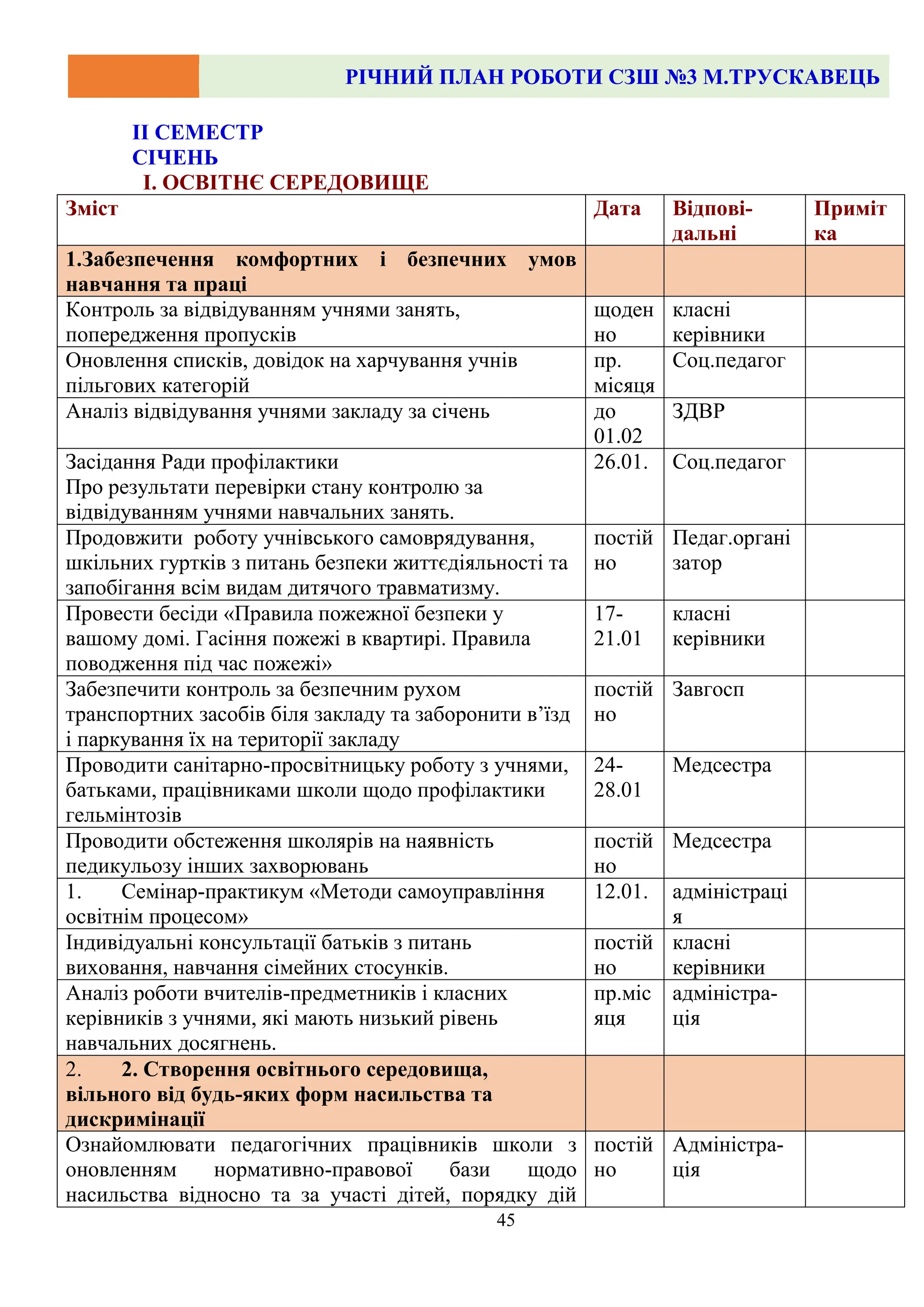 РІЧНИЙ ПЛАН РОБОТИ СЗШ №3 М.ТРУСКАВЕЦЬ
45
ІІ СЕМЕСТР
СІЧЕНЬ
І. ОСВІТНЄ СЕРЕДОВИЩЕ
Зміст Дата Відпові-
дальні
Приміт
ка
1.Забезпечення комфортних і безпечних умов
навчання та праці
Контроль за відвідуванням учнями занять,
попередження пропусків
щоден
но
класні
керівники
Оновлення списків, довідок на харчування учнів
пільгових категорій
пр.
місяця
Соц.педагог
Аналіз відвідування учнями закладу за січень до
01.02
ЗДВР
Засідання Ради профілактики
Про результати перевірки стану контролю за
відвідуванням учнями навчальних занять.
26.01. Соц.педагог
Продовжити роботу учнівського самоврядування,
шкільних гуртків з питань безпеки життєдіяльності та
запобігання всім видам дитячого травматизму.
постій
но
Педаг.органі
затор
Провести бесіди «Правила пожежної безпеки у
вашому домі. Гасіння пожежі в квартирі. Правила
поводження під час пожежі»
17-
21.01
класні
керівники
Забезпечити контроль за безпечним рухом
транспортних засобів біля закладу та заборонити в’їзд
і паркування їх на території закладу
постій
но
Завгосп
Проводити санітарно-просвітницьку роботу з учнями,
батьками, працівниками школи щодо профілактики
гельмінтозів
24-
28.01
Медсестра
Проводити обстеження школярів на наявність
педикульозу інших захворювань
постій
но
Медсестра
1. Семінар-практикум «Методи самоуправління
освітнім процесом»
12.01. адміністраці
я
Індивідуальні консультації батьків з питань
виховання, навчання сімейних стосунків.
постій
но
класні
керівники
Аналіз роботи вчителів-предметників і класних
керівників з учнями, які мають низький рівень
навчальних досягнень.
пр.міс
яця
адміністра-
ція
2. 2. Створення освітнього середовища,
вільного від будь-яких форм насильства та
дискримінації
Ознайомлювати педагогічних працівників школи з
оновленням нормативно-правової бази щодо
насильства відносно та за участі дітей, порядку дій
постій
но
Адміністра-
ція
 