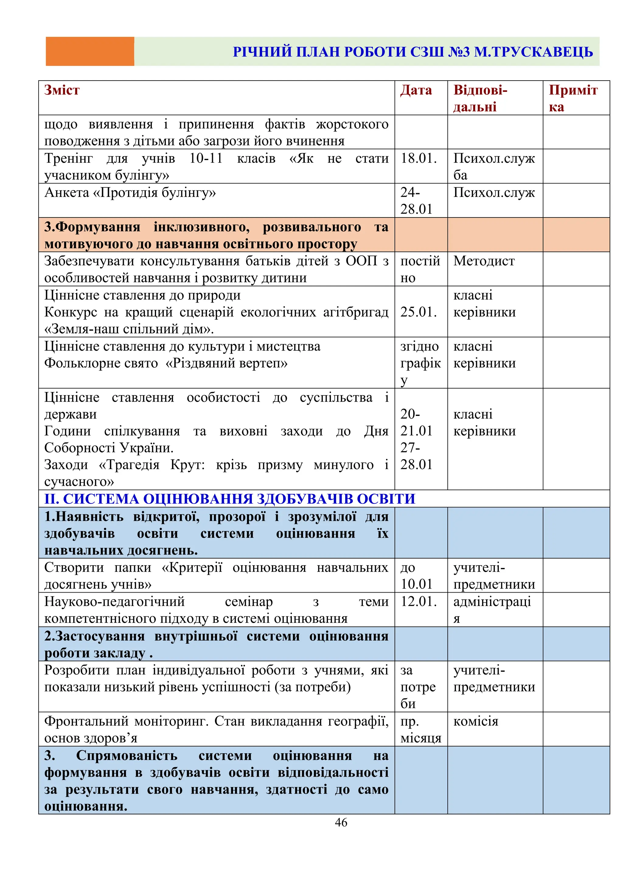 РІЧНИЙ ПЛАН РОБОТИ СЗШ №3 М.ТРУСКАВЕЦЬ
46
Зміст Дата Відпові-
дальні
Приміт
ка
щодо виявлення і припинення фактів жорстокого
поводження з дітьми або загрози його вчинення
Тренінг для учнів 10-11 класів «Як не стати
учасником булінгу»
18.01. Психол.служ
ба
Анкета «Протидія булінгу» 24-
28.01
Психол.служ
3.Формування інклюзивного, розвивального та
мотивуючого до навчання освітнього простору
Забезпечувати консультування батьків дітей з ООП з
особливостей навчання і розвитку дитини
постій
но
Методист
Ціннісне ставлення до природи
Конкурс на кращий сценарій екологічних агітбригад
«Земля-наш спільний дім».
25.01.
класні
керівники
Ціннісне ставлення до культури і мистецтва
Фольклорне свято «Різдвяний вертеп»
згідно
графік
у
класні
керівники
Ціннісне ставлення особистості до суспільства і
держави
Години спілкування та виховні заходи до Дня
Соборності України.
Заходи «Трагедія Крут: крізь призму минулого і
сучасного»
20-
21.01
27-
28.01
класні
керівники
ІІ. СИСТЕМА ОЦІНЮВАННЯ ЗДОБУВАЧІВ ОСВІТИ
1.Наявність відкритої, прозорої і зрозумілої для
здобувачів освіти системи оцінювання їх
навчальних досягнень.
Створити папки «Критерії оцінювання навчальних
досягнень учнів»
до
10.01
учителі-
предметники
Науково-педагогічний семінар з теми
компетентнісного підходу в системі оцінювання
12.01. адміністраці
я
2.Застосування внутрішньої системи оцінювання
роботи закладу .
Розробити план індивідуальної роботи з учнями, які
показали низький рівень успішності (за потреби)
за
потре
би
учителі-
предметники
Фронтальний моніторинг. Стан викладання географії,
основ здоров’я
пр.
місяця
комісія
3. Спрямованість системи оцінювання на
формування в здобувачів освіти відповідальності
за результати свого навчання, здатності до само
оцінювання.
 