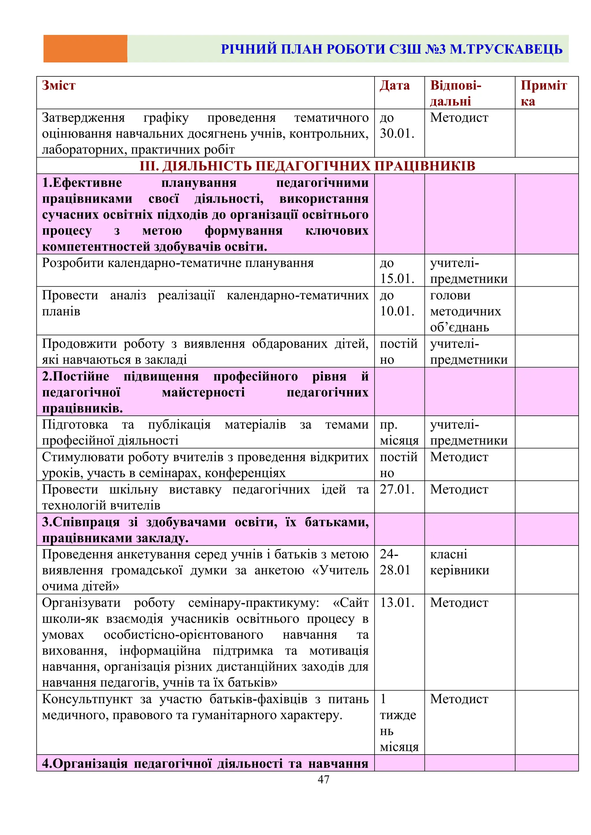 РІЧНИЙ ПЛАН РОБОТИ СЗШ №3 М.ТРУСКАВЕЦЬ
47
Зміст Дата Відпові-
дальні
Приміт
ка
Затвердження графіку проведення тематичного
оцінювання навчальних досягнень учнів, контрольних,
лабораторних, практичних робіт
до
30.01.
Методист
ІІІ. ДІЯЛЬНІСТЬ ПЕДАГОГІЧНИХ ПРАЦІВНИКІВ
1.Ефективне планування педагогічними
працівниками своєї діяльності, використання
сучасних освітніх підходів до організації освітнього
процесу з метою формування ключових
компетентностей здобувачів освіти.
Розробити календарно-тематичне планування до
15.01.
учителі-
предметники
Провести аналіз реалізації календарно-тематичних
планів
до
10.01.
голови
методичних
об’єднань
Продовжити роботу з виявлення обдарованих дітей,
які навчаються в закладі
постій
но
учителі-
предметники
2.Постійне підвищення професійного рівня й
педагогічної майстерності педагогічних
працівників.
Підготовка та публікація матеріалів за темами
професійної діяльності
пр.
місяця
учителі-
предметники
Стимулювати роботу вчителів з проведення відкритих
уроків, участь в семінарах, конференціях
постій
но
Методист
Провести шкільну виставку педагогічних ідей та
технологій вчителів
27.01. Методист
3.Співпраця зі здобувачами освіти, їх батьками,
працівниками закладу.
Проведення анкетування серед учнів і батьків з метою
виявлення громадської думки за анкетою «Учитель
очима дітей»
24-
28.01
класні
керівники
Організувати роботу семінару-практикуму: «Сайт
школи-як взаємодія учасників освітнього процесу в
умовах особистісно-орієнтованого навчання та
виховання, інформаційна підтримка та мотивація
навчання, організація різних дистанційних заходів для
навчання педагогів, учнів та їх батьків»
13.01. Методист
Консультпункт за участю батьків-фахівців з питань
медичного, правового та гуманітарного характеру.
1
тижде
нь
місяця
Методист
4.Організація педагогічної діяльності та навчання
 