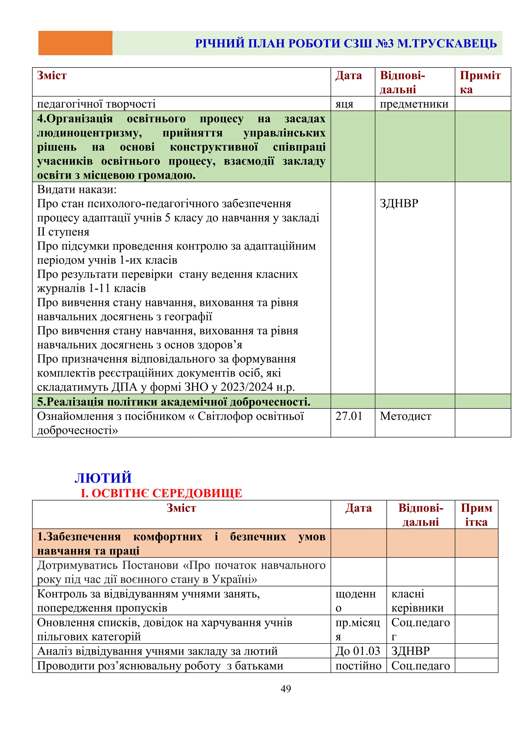 РІЧНИЙ ПЛАН РОБОТИ СЗШ №3 М.ТРУСКАВЕЦЬ
49
Зміст Дата Відпові-
дальні
Приміт
ка
педагогічної творчості яця предметники
4.Організація освітнього процесу на засадах
людиноцентризму, прийняття управлінських
рішень на основі конструктивної співпраці
учасників освітнього процесу, взаємодії закладу
освіти з місцевою громадою.
Видати накази:
Про стан психолого-педагогічного забезпечення
процесу адаптації учнів 5 класу до навчання у закладі
ІІ ступеня
Про підсумки проведення контролю за адаптаційним
періодом учнів 1-их класів
Про результати перевірки стану ведення класних
журналів 1-11 класів
Про вивчення стану навчання, виховання та рівня
навчальних досягнень з географії
Про вивчення стану навчання, виховання та рівня
навчальних досягнень з основ здоров’я
Про призначення відповідального за формування
комплектів реєстраційних документів осіб, які
складатимуть ДПА у формі ЗНО у 2023/2024 н.р.
ЗДНВР
5.Реалізація політики академічної доброчесності.
Ознайомлення з посібником « Світлофор освітньої
доброчесності»
27.01 Методист
ЛЮТИЙ
І. ОСВІТНЄ СЕРЕДОВИЩЕ
Зміст Дата Відпові-
дальні
Прим
ітка
1.Забезпечення комфортних і безпечних умов
навчання та праці
Дотримуватись Постанови «Про початок навчального
року під час дії воєнного стану в Україні»
Контроль за відвідуванням учнями занять,
попередження пропусків
щоденн
о
класні
керівники
Оновлення списків, довідок на харчування учнів
пільгових категорій
пр.місяц
я
Соц.педаго
г
Аналіз відвідування учнями закладу за лютий До 01.03 ЗДНВР
Проводити роз’яснювальну роботу з батьками постійно Соц.педаго
 