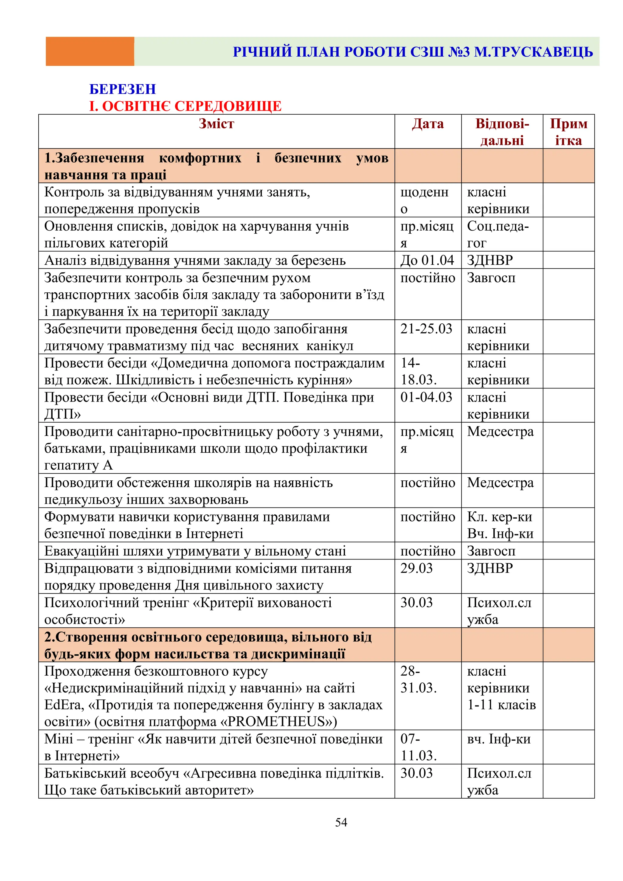 РІЧНИЙ ПЛАН РОБОТИ СЗШ №3 М.ТРУСКАВЕЦЬ
54
БЕРЕЗЕН
І. ОСВІТНЄ СЕРЕДОВИЩЕ
Зміст Дата Відпові-
дальні
Прим
ітка
1.Забезпечення комфортних і безпечних умов
навчання та праці
Контроль за відвідуванням учнями занять,
попередження пропусків
щоденн
о
класні
керівники
Оновлення списків, довідок на харчування учнів
пільгових категорій
пр.місяц
я
Соц.педа-
гог
Аналіз відвідування учнями закладу за березень До 01.04 ЗДНВР
Забезпечити контроль за безпечним рухом
транспортних засобів біля закладу та заборонити в’їзд
і паркування їх на території закладу
постійно Завгосп
Забезпечити проведення бесід щодо запобігання
дитячому травматизму під час весняних канікул
21-25.03 класні
керівники
Провести бесіди «Домедична допомога постраждалим
від пожеж. Шкідливість і небезпечність куріння»
14-
18.03.
класні
керівники
Провести бесіди «Основні види ДТП. Поведінка при
ДТП»
01-04.03 класні
керівники
Проводити санітарно-просвітницьку роботу з учнями,
батьками, працівниками школи щодо профілактики
гепатиту А
пр.місяц
я
Медсестра
Проводити обстеження школярів на наявність
педикульозу інших захворювань
постійно Медсестра
Формувати навички користування правилами
безпечної поведінки в Інтернеті
постійно Кл. кер-ки
Вч. Інф-ки
Евакуаційні шляхи утримувати у вільному стані постійно Завгосп
Відпрацювати з відповідними комісіями питання
порядку проведення Дня цивільного захисту
29.03 ЗДНВР
Психологічний тренінг «Критерії вихованості
особистості»
30.03 Психол.сл
ужба
2.Створення освітнього середовища, вільного від
будь-яких форм насильства та дискримінації
Проходження безкоштовного курсу
«Недискримінаційний підхід у навчанні» на сайті
EdEra, «Протидія та попередження булінгу в закладах
освіти» (освітня платформа «PROMETHEUS»)
28-
31.03.
класні
керівники
1-11 класів
Міні – тренінг «Як навчити дітей безпечної поведінки
в Інтернеті»
07-
11.03.
вч. Інф-ки
Батьківський всеобуч «Агресивна поведінка підлітків.
Що таке батьківський авторитет»
30.03 Психол.сл
ужба
 