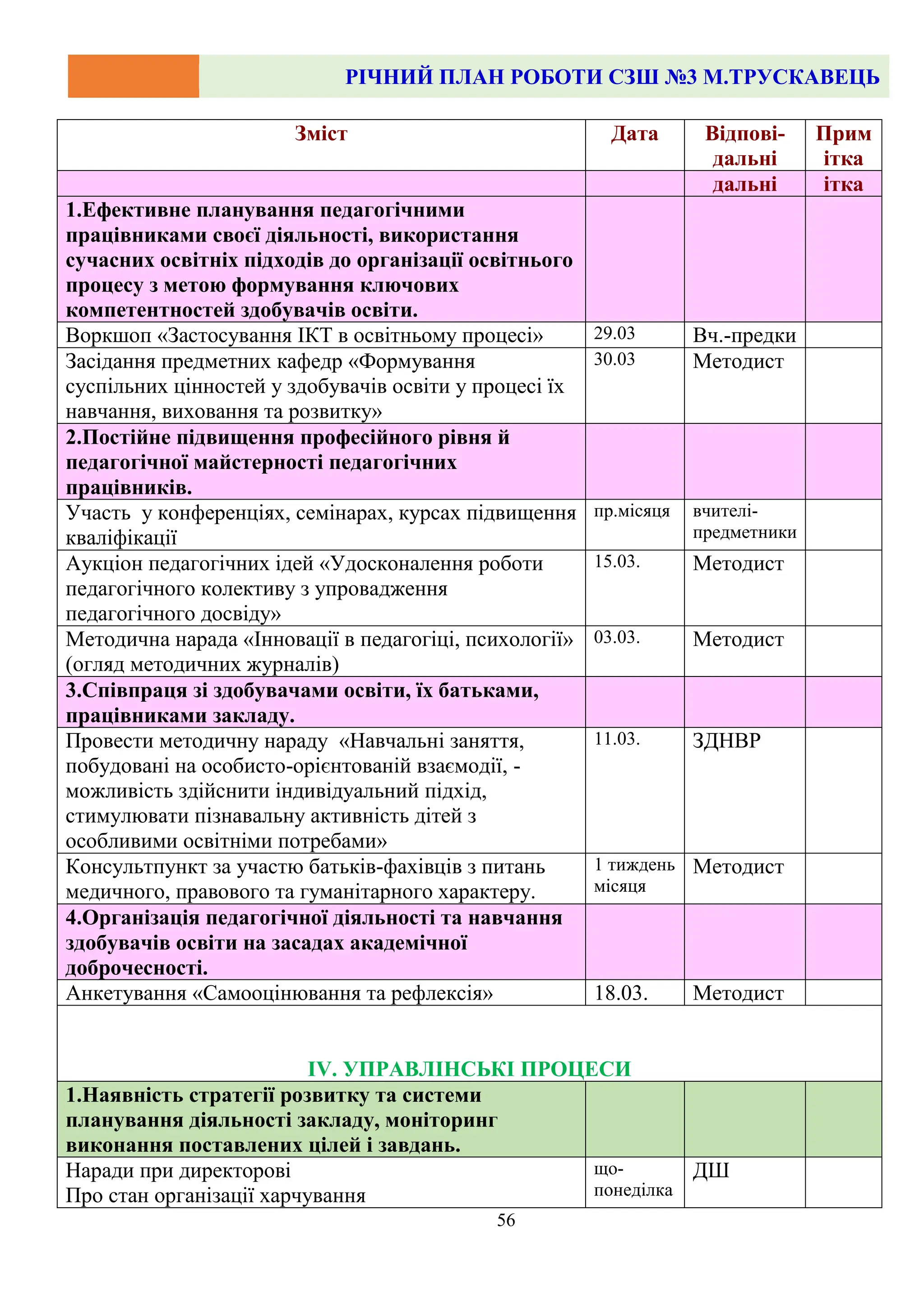 РІЧНИЙ ПЛАН РОБОТИ СЗШ №3 М.ТРУСКАВЕЦЬ
56
Зміст Дата Відпові-
дальні
Прим
ітка
дальні ітка
1.Ефективне планування педагогічними
працівниками своєї діяльності, використання
сучасних освітніх підходів до організації освітнього
процесу з метою формування ключових
компетентностей здобувачів освіти.
Воркшоп «Застосування ІКТ в освітньому процесі» 29.03 Вч.-предки
Засідання предметних кафедр «Формування
суспільних цінностей у здобувачів освіти у процесі їх
навчання, виховання та розвитку»
30.03 Методист
2.Постійне підвищення професійного рівня й
педагогічної майстерності педагогічних
працівників.
Участь у конференціях, семінарах, курсах підвищення
кваліфікації
пр.місяця вчителі-
предметники
Аукціон педагогічних ідей «Удосконалення роботи
педагогічного колективу з упровадження
педагогічного досвіду»
15.03. Методист
Методична нарада «Інновації в педагогіці, психології»
(огляд методичних журналів)
03.03. Методист
3.Співпраця зі здобувачами освіти, їх батьками,
працівниками закладу.
Провести методичну нараду «Навчальні заняття,
побудовані на особисто-орієнтованій взаємодії, -
можливість здійснити індивідуальний підхід,
стимулювати пізнавальну активність дітей з
особливими освітніми потребами»
11.03. ЗДНВР
Консультпункт за участю батьків-фахівців з питань
медичного, правового та гуманітарного характеру.
1 тиждень
місяця
Методист
4.Організація педагогічної діяльності та навчання
здобувачів освіти на засадах академічної
доброчесності.
Анкетування «Самооцінювання та рефлексія» 18.03. Методист
ІV. УПРАВЛІНСЬКІ ПРОЦЕСИ
1.Наявність стратегії розвитку та системи
планування діяльності закладу, моніторинг
виконання поставлених цілей і завдань.
Наради при директорові
Про стан організації харчування
що-
понеділка
ДШ
 