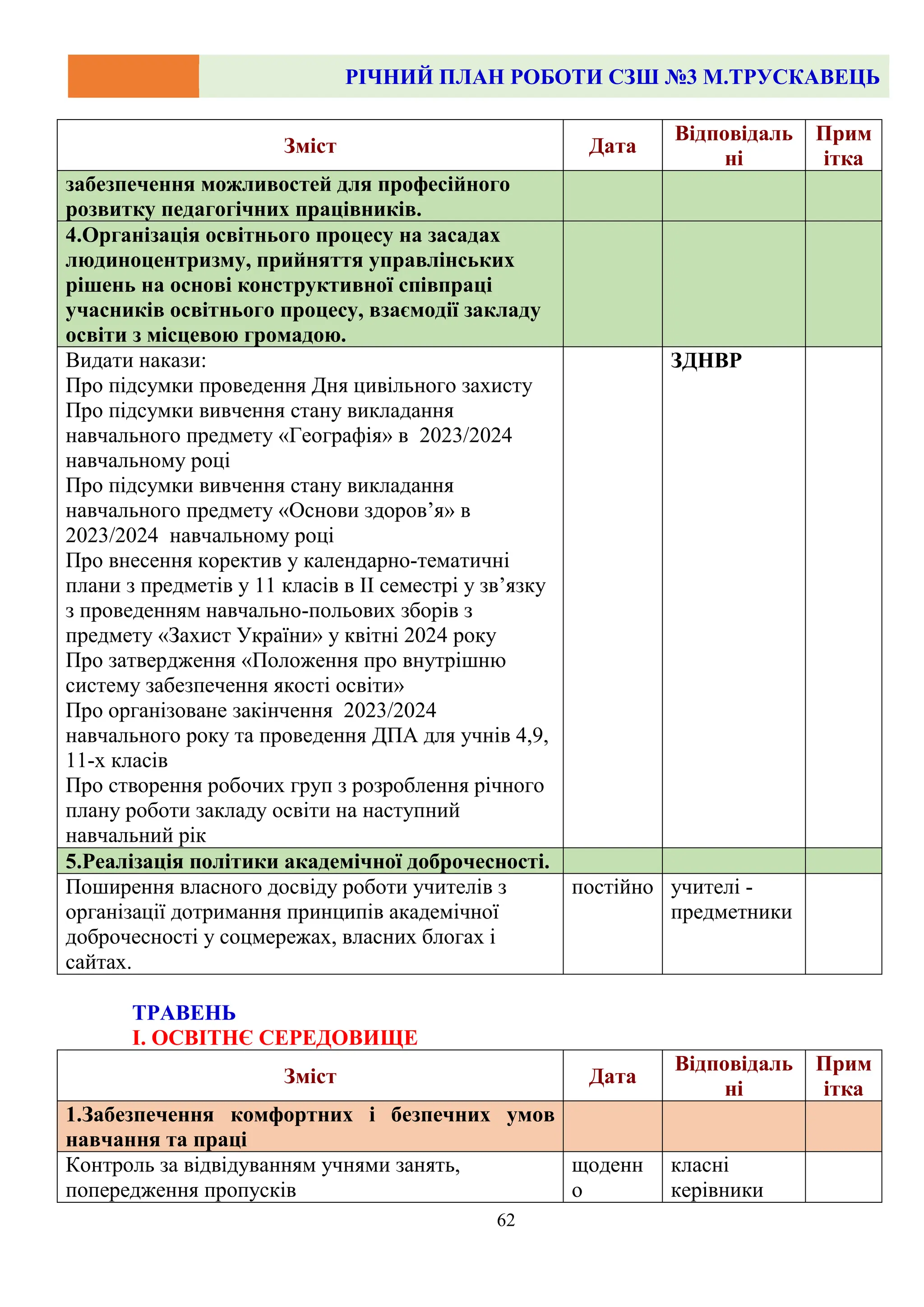 РІЧНИЙ ПЛАН РОБОТИ СЗШ №3 М.ТРУСКАВЕЦЬ
62
Зміст Дата
Відповідаль
ні
Прим
ітка
забезпечення можливостей для професійного
розвитку педагогічних працівників.
4.Організація освітнього процесу на засадах
людиноцентризму, прийняття управлінських
рішень на основі конструктивної співпраці
учасників освітнього процесу, взаємодії закладу
освіти з місцевою громадою.
Видати накази:
Про підсумки проведення Дня цивільного захисту
Про підсумки вивчення стану викладання
навчального предмету «Географія» в 2023/2024
навчальному році
Про підсумки вивчення стану викладання
навчального предмету «Основи здоров’я» в
2023/2024 навчальному році
Про внесення коректив у календарно-тематичні
плани з предметів у 11 класів в ІІ семестрі у зв’язку
з проведенням навчально-польових зборів з
предмету «Захист України» у квітні 2024 року
Про затвердження «Положення про внутрішню
систему забезпечення якості освіти»
Про організоване закінчення 2023/2024
навчального року та проведення ДПА для учнів 4,9,
11-х класів
Про створення робочих груп з розроблення річного
плану роботи закладу освіти на наступний
навчальний рік
ЗДНВР
5.Реалізація політики академічної доброчесності.
Поширення власного досвіду роботи учителів з
організації дотримання принципів академічної
доброчесності у соцмережах, власних блогах і
сайтах.
постійно учителі -
предметники
ТРАВЕНЬ
І. ОСВІТНЄ СЕРЕДОВИЩЕ
Зміст Дата
Відповідаль
ні
Прим
ітка
1.Забезпечення комфортних і безпечних умов
навчання та праці
Контроль за відвідуванням учнями занять,
попередження пропусків
щоденн
о
класні
керівники
 
