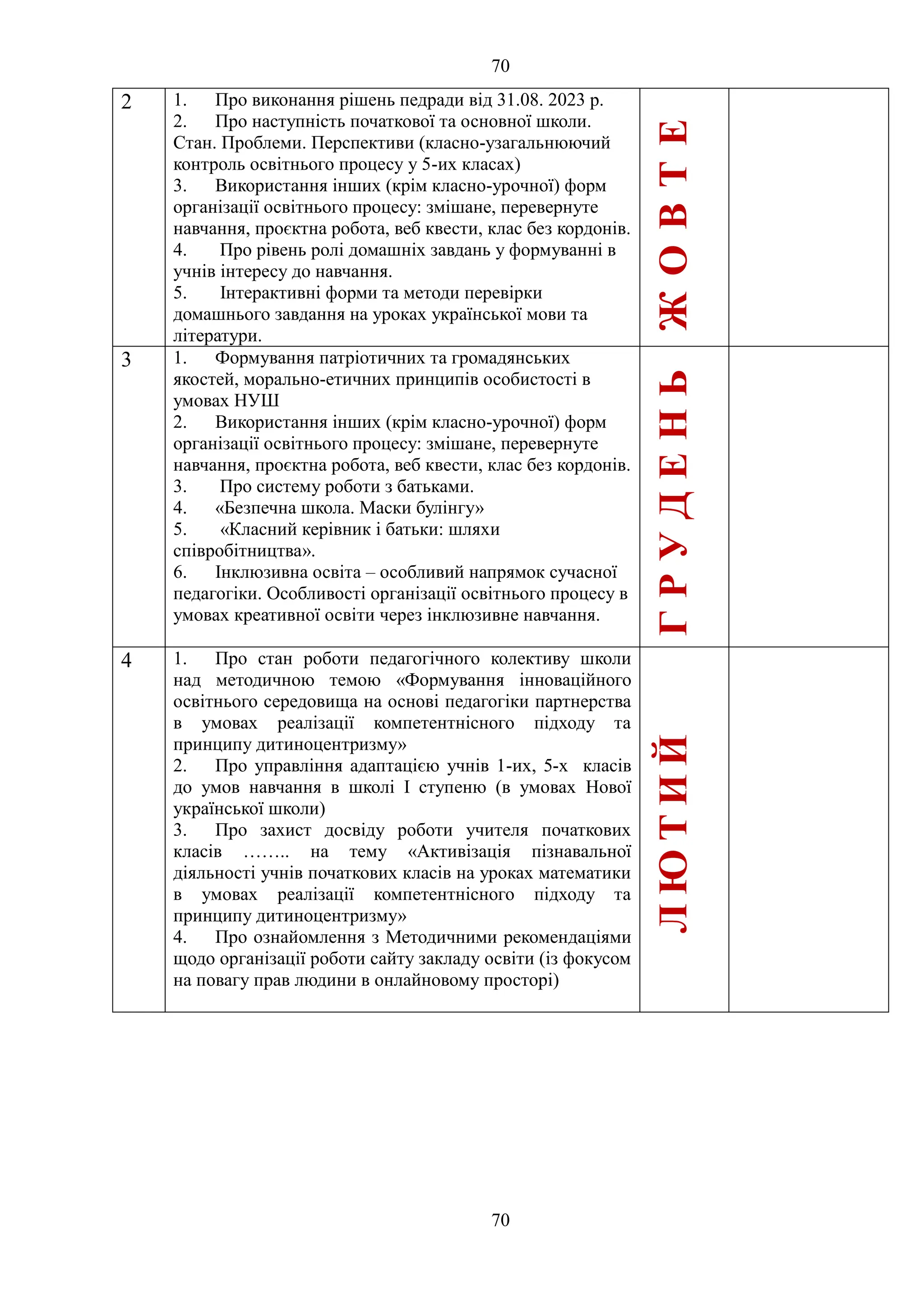 70
70
2 1. Про виконання рішень педради від 31.08. 2023 р.
2. Про наступність початкової та основної школи.
Стан. Проблеми. Перспективи (класно-узагальнюючий
контроль освітнього процесу у 5-их класах)
3. Використання інших (крім класно-урочної) форм
організації освітнього процесу: змішане, перевернуте
навчання, проєктна робота, веб квести, клас без кордонів.
4. Про рівень ролі домашніх завдань у формуванні в
учнів інтересу до навчання.
5. Інтерактивні форми та методи перевірки
домашнього завдання на уроках української мови та
літератури.
Ж
О
В
Т
Е
Н
Ь
3 1. Формування патріотичних та громадянських
якостей, морально-етичних принципів особистості в
умовах НУШ
2. Використання інших (крім класно-урочної) форм
організації освітнього процесу: змішане, перевернуте
навчання, проєктна робота, веб квести, клас без кордонів.
3. Про систему роботи з батьками.
4. «Безпечна школа. Маски булінгу»
5. «Класний керівник і батьки: шляхи
співробітництва».
6. Інклюзивна освіта – особливий напрямок сучасної
педагогіки. Особливості організації освітнього процесу в
умовах креативної освіти через інклюзивне навчання.
Г
Р
У
Д
Е
Н
Ь
4 1. Про стан роботи педагогічного колективу школи
над методичною темою «Формування інноваційного
освітнього середовища на основі педагогіки партнерства
в умовах реалізації компетентнісного підходу та
принципу дитиноцентризму»
2. Про управління адаптацією учнів 1-их, 5-х класів
до умов навчання в школі І ступеню (в умовах Нової
української школи)
3. Про захист досвіду роботи учителя початкових
класів …….. на тему «Активізація пізнавальної
діяльності учнів початкових класів на уроках математики
в умовах реалізації компетентнісного підходу та
принципу дитиноцентризму»
4. Про ознайомлення з Методичними рекомендаціями
щодо організації роботи сайту закладу освіти (із фокусом
на повагу прав людини в онлайновому просторі)
Л
Ю
Т
И
Й
 
