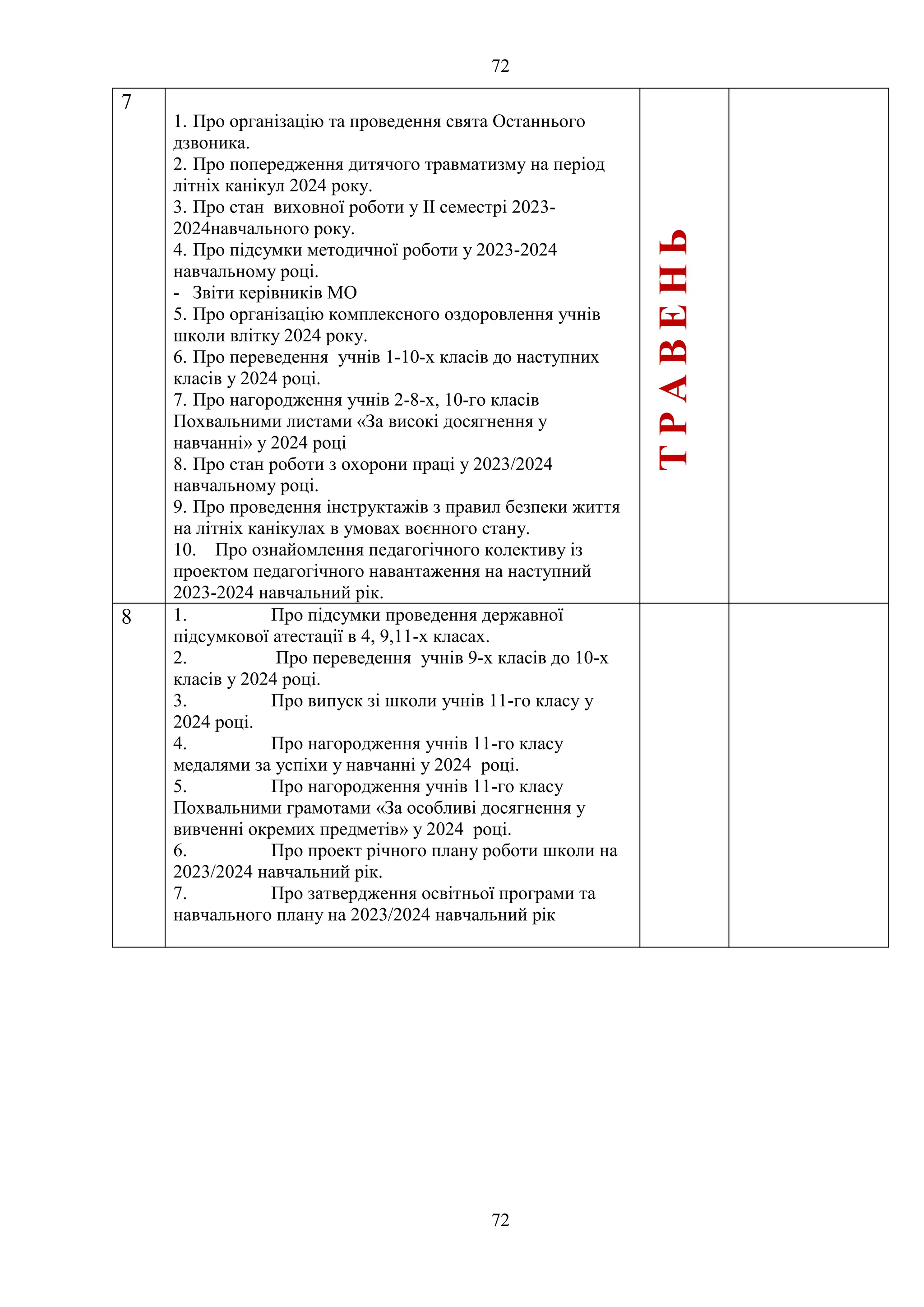 72
72
7
1. Про організацію та проведення свята Останнього
дзвоника.
2. Про попередження дитячого травматизму на період
літніх канікул 2024 року.
3. Про стан виховної роботи у ІІ семестрі 2023-
2024навчального року.
4. Про підсумки методичної роботи у 2023-2024
навчальному році.
- Звіти керівників МО
5. Про організацію комплексного оздоровлення учнів
школи влітку 2024 року.
6. Про переведення учнів 1-10-х класів до наступних
класів у 2024 році.
7. Про нагородження учнів 2-8-х, 10-го класів
Похвальними листами «За високі досягнення у
навчанні» у 2024 році
8. Про стан роботи з охорони праці у 2023/2024
навчальному році.
9. Про проведення інструктажів з правил безпеки життя
на літніх канікулах в умовах воєнного стану.
10. Про ознайомлення педагогічного колективу із
проектом педагогічного навантаження на наступний
2023-2024 навчальний рік.
Т
Р
А
В
Е
Н
Ь
8 1. Про підсумки проведення державної
підсумкової атестації в 4, 9,11-х класах.
2. Про переведення учнів 9-х класів до 10-х
класів у 2024 році.
3. Про випуск зі школи учнів 11-го класу у
2024 році.
4. Про нагородження учнів 11-го класу
медалями за успіхи у навчанні у 2024 році.
5. Про нагородження учнів 11-го класу
Похвальними грамотами «За особливі досягнення у
вивченні окремих предметів» у 2024 році.
6. Про проект річного плану роботи школи на
2023/2024 навчальний рік.
7. Про затвердження освітньої програми та
навчального плану на 2023/2024 навчальний рік
 