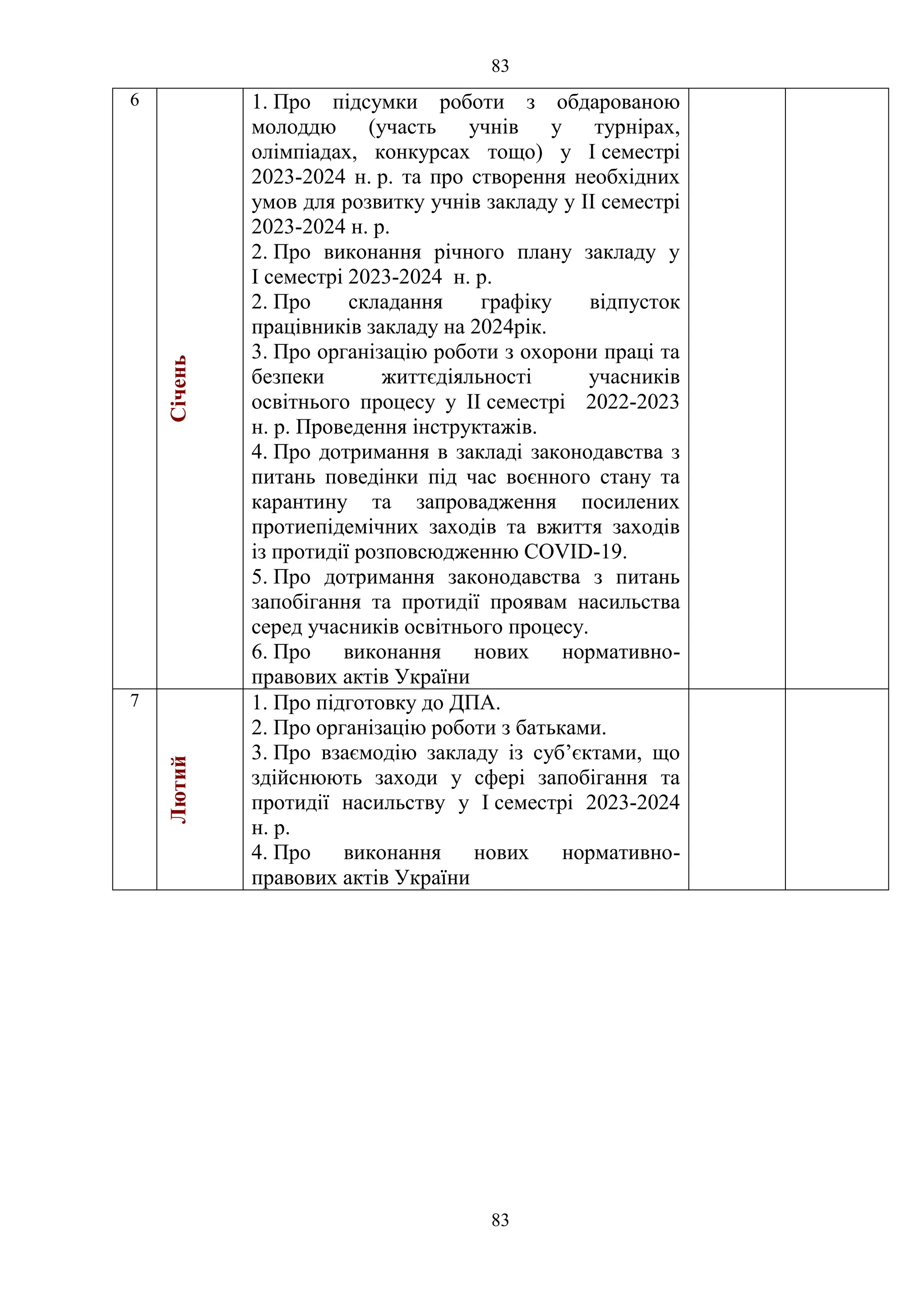 83
83
6
Січень
1. Про підсумки роботи з обдарованою
молоддю (участь учнів у турнірах,
олімпіадах, конкурсах тощо) у І семестрі
2023-2024 н. р. та про створення необхідних
умов для розвитку учнів закладу у ІІ семестрі
2023-2024 н. р.
2. Про виконання річного плану закладу у
І семестрі 2023-2024 н. р.
2. Про складання графіку відпусток
працівників закладу на 2024рік.
3. Про організацію роботи з охорони праці та
безпеки життєдіяльності учасників
освітнього процесу у ІІ семестрі 2022-2023
н. р. Проведення інструктажів.
4. Про дотримання в закладі законодавства з
питань поведінки під час воєнного стану та
карантину та запровадження посилених
протиепідемічних заходів та вжиття заходів
із протидії розповсюдженню COVID-19.
5. Про дотримання законодавства з питань
запобігання та протидії проявам насильства
серед учасників освітнього процесу.
6. Про виконання нових нормативно-
правових актів України
7
Лютий
1. Про підготовку до ДПА.
2. Про організацію роботи з батьками.
3. Про взаємодію закладу із суб’єктами, що
здійснюють заходи у сфері запобігання та
протидії насильству у І семестрі 2023-2024
н. р.
4. Про виконання нових нормативно-
правових актів України
 