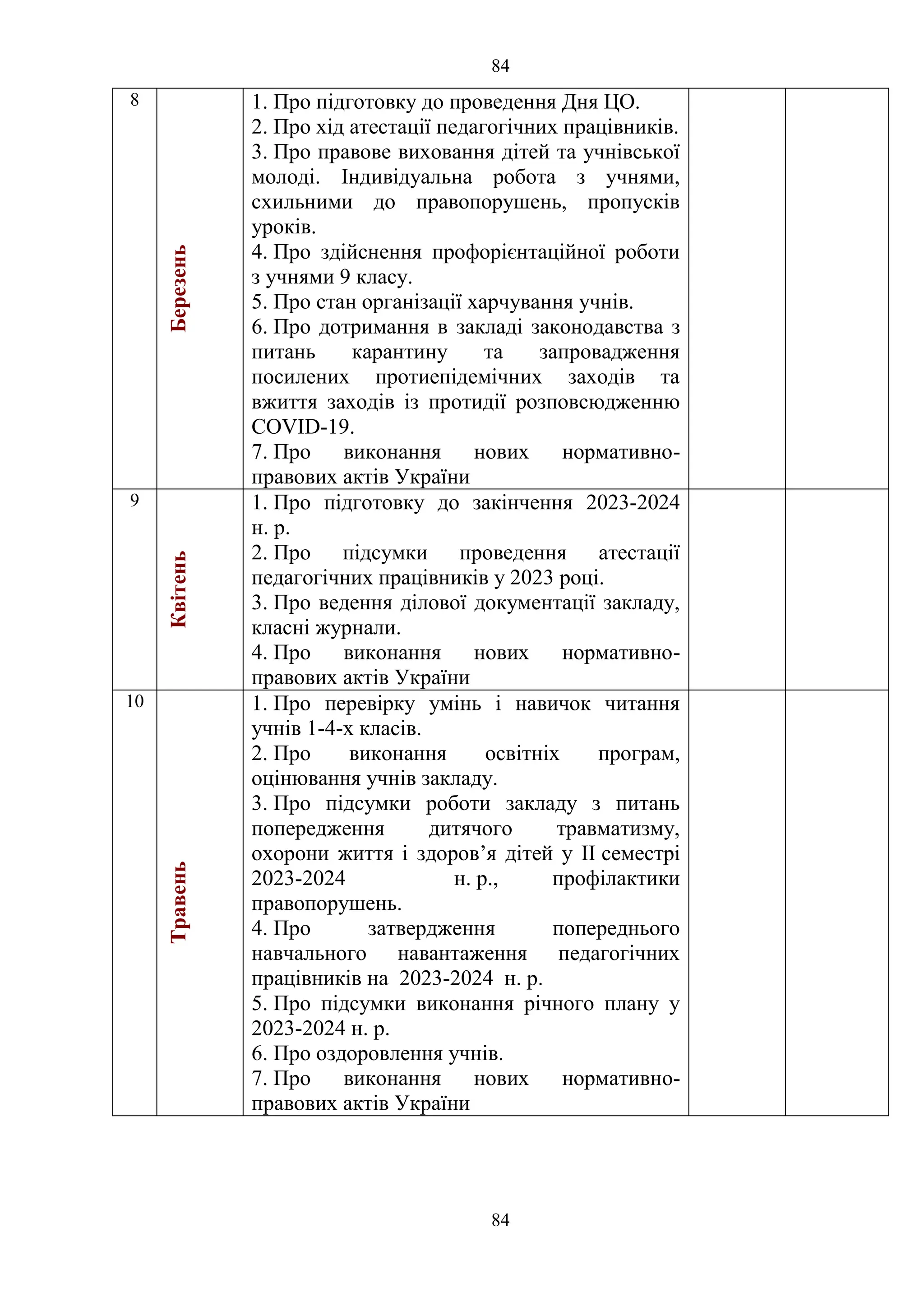 84
84
8
Березень
1. Про підготовку до проведення Дня ЦО.
2. Про хід атестації педагогічних працівників.
3. Про правове виховання дітей та учнівської
молоді. Індивідуальна робота з учнями,
схильними до правопорушень, пропусків
уроків.
4. Про здійснення профорієнтаційної роботи
з учнями 9 класу.
5. Про стан організації харчування учнів.
6. Про дотримання в закладі законодавства з
питань карантину та запровадження
посилених протиепідемічних заходів та
вжиття заходів із протидії розповсюдженню
COVID-19.
7. Про виконання нових нормативно-
правових актів України
9
Квітень
1. Про підготовку до закінчення 2023-2024
н. р.
2. Про підсумки проведення атестації
педагогічних працівників у 2023 році.
3. Про ведення ділової документації закладу,
класні журнали.
4. Про виконання нових нормативно-
правових актів України
10
Травень
1. Про перевірку умінь і навичок читання
учнів 1-4-х класів.
2. Про виконання освітніх програм,
оцінювання учнів закладу.
3. Про підсумки роботи закладу з питань
попередження дитячого травматизму,
охорони життя і здоров’я дітей у ІІ семестрі
2023-2024 н. р., профілактики
правопорушень.
4. Про затвердження попереднього
навчального навантаження педагогічних
працівників на 2023-2024 н. р.
5. Про підсумки виконання річного плану у
2023-2024 н. р.
6. Про оздоровлення учнів.
7. Про виконання нових нормативно-
правових актів України
 