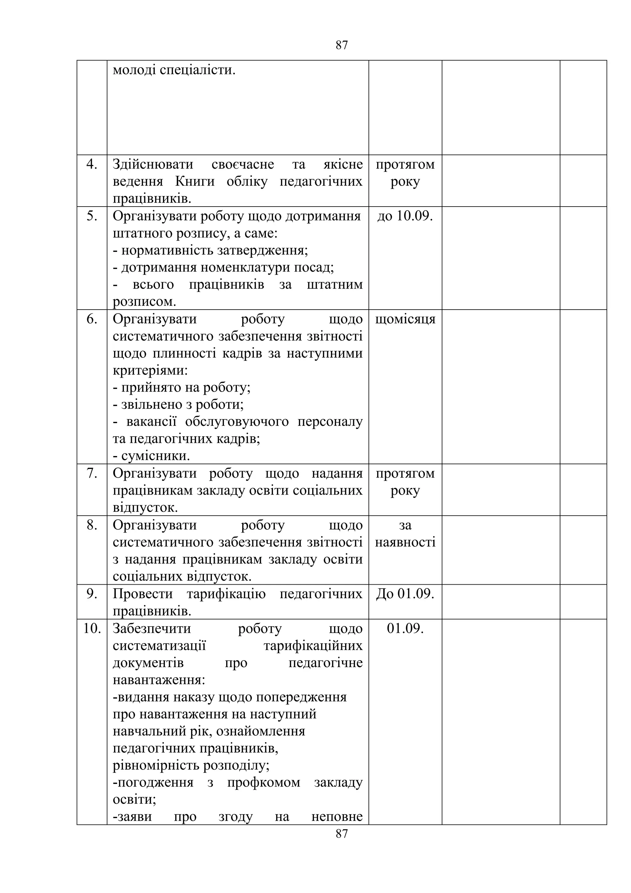 87
87
молоді спеціалісти.
4. Здійснювати своєчасне та якісне
ведення Книги обліку педагогічних
працівників.
протягом
року
5. Організувати роботу щодо дотримання
штатного розпису, а саме:
- нормативність затвердження;
- дотримання номенклатури посад;
- всього працівників за штатним
розписом.
до 10.09.
6. Організувати роботу щодо
систематичного забезпечення звітності
щодо плинності кадрів за наступними
критеріями:
- прийнято на роботу;
- звільнено з роботи;
- вакансії обслуговуючого персоналу
та педагогічних кадрів;
- сумісники.
щомісяця
7. Організувати роботу щодо надання
працівникам закладу освіти соціальних
відпусток.
протягом
року
8. Організувати роботу щодо
систематичного забезпечення звітності
з надання працівникам закладу освіти
соціальних відпусток.
за
наявності
9. Провести тарифікацію педагогічних
працівників.
До 01.09.
10. Забезпечити роботу щодо
систематизації тарифікаційних
документів про педагогічне
навантаження:
-видання наказу щодо попередження
про навантаження на наступний
навчальний рік, ознайомлення
педагогічних працівників,
рівномірність розподілу;
-погодження з профкомом закладу
освіти;
-заяви про згоду на неповне
01.09.
 