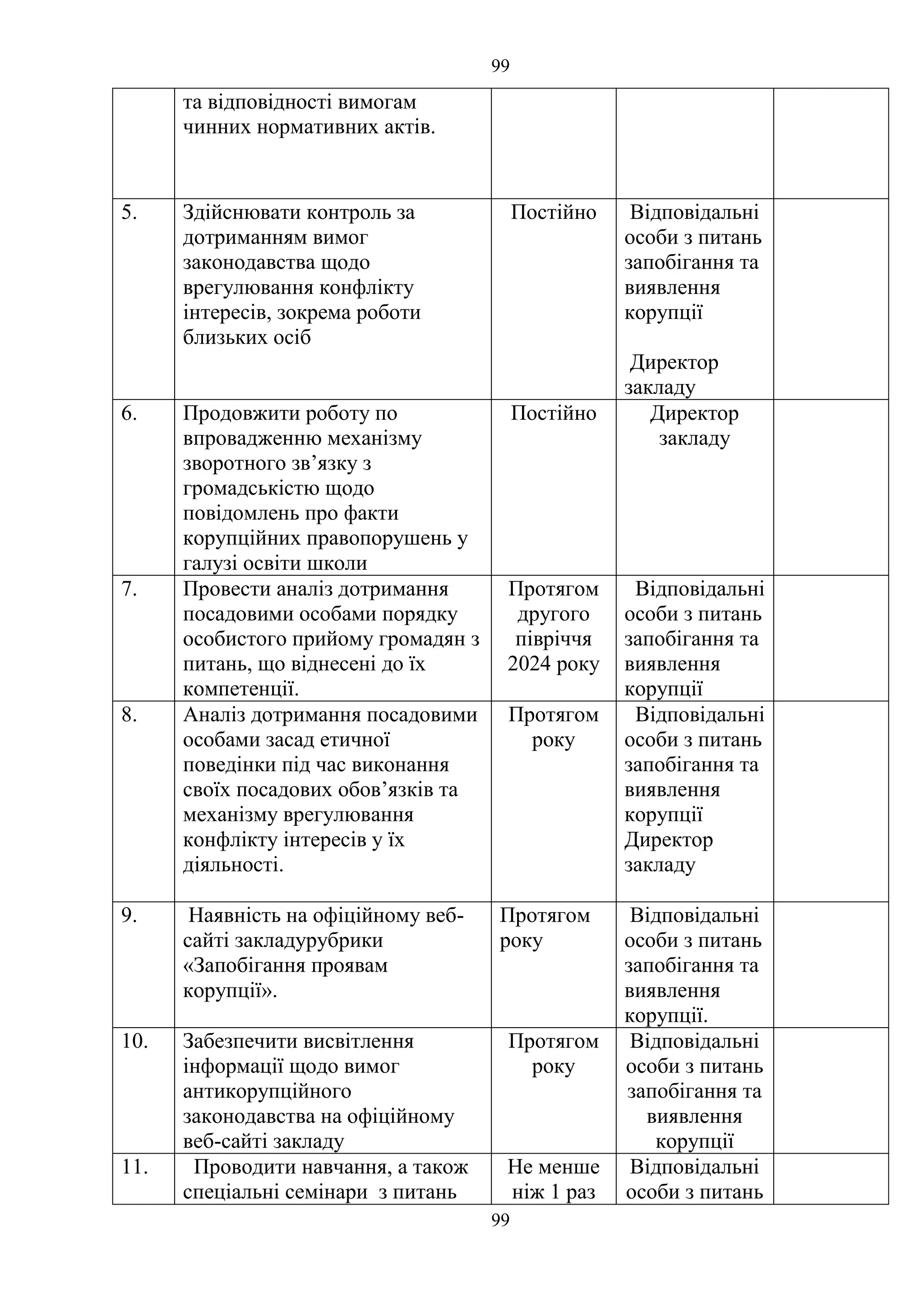 99
99
та відповідності вимогам
чинних нормативних актів.
5. Здійснювати контроль за
дотриманням вимог
законодавства щодо
врегулювання конфлікту
інтересів, зокрема роботи
близьких осіб
Постійно Відповідальні
особи з питань
запобігання та
виявлення
корупції
Директор
закладу
6. Продовжити роботу по
впровадженню механізму
зворотного зв’язку з
громадськістю щодо
повідомлень про факти
корупційних правопорушень у
галузі освіти школи
Постійно Директор
закладу
7. Провести аналіз дотримання
посадовими особами порядку
особистого прийому громадян з
питань, що віднесені до їх
компетенції.
Протягом
другого
півріччя
2024 року
Відповідальні
особи з питань
запобігання та
виявлення
корупції
8. Аналіз дотримання посадовими
особами засад етичної
поведінки під час виконання
своїх посадових обов’язків та
механізму врегулювання
конфлікту інтересів у їх
діяльності.
Протягом
року
Відповідальні
особи з питань
запобігання та
виявлення
корупції
Директор
закладу
9. Наявність на офіційному веб-
сайті закладурубрики
«Запобігання проявам
корупції».
Протягом
року
Відповідальні
особи з питань
запобігання та
виявлення
корупції.
10. Забезпечити висвітлення
інформації щодо вимог
антикорупційного
законодавства на офіційному
веб-сайті закладу
Протягом
року
Відповідальні
особи з питань
запобігання та
виявлення
корупції
11. Проводити навчання, а також
спеціальні семінари з питань
Не менше
ніж 1 раз
Відповідальні
особи з питань
 