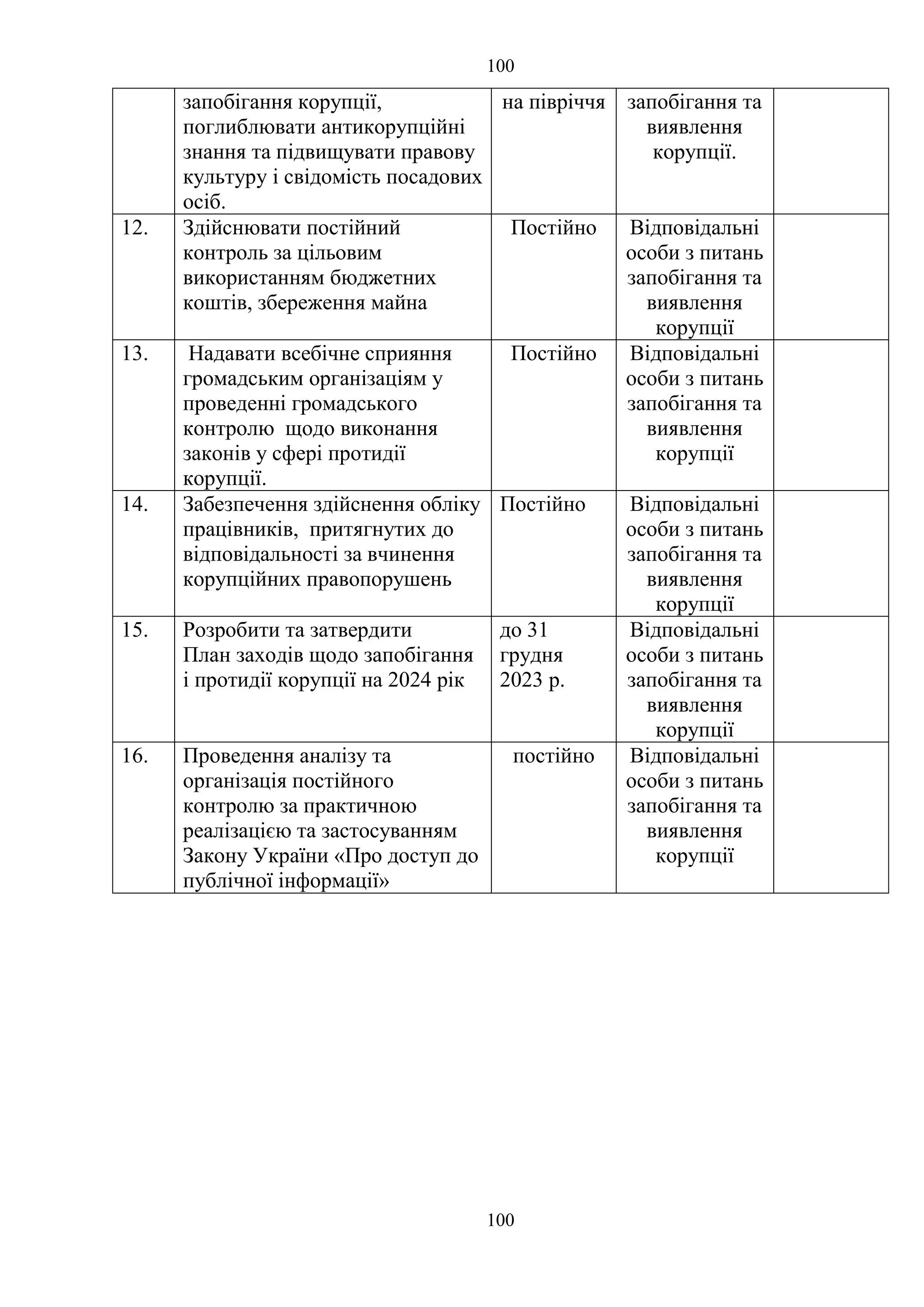 100
100
запобігання корупції,
поглиблювати антикорупційні
знання та підвищувати правову
культуру і свідомість посадових
осіб.
на півріччя запобігання та
виявлення
корупції.
12. Здійснювати постійний
контроль за цільовим
використанням бюджетних
коштів, збереження майна
Постійно Відповідальні
особи з питань
запобігання та
виявлення
корупції
13. Надавати всебічне сприяння
громадським організаціям у
проведенні громадського
контролю щодо виконання
законів у сфері протидії
корупції.
Постійно Відповідальні
особи з питань
запобігання та
виявлення
корупції
14. Забезпечення здійснення обліку
працівників, притягнутих до
відповідальності за вчинення
корупційних правопорушень
Постійно Відповідальні
особи з питань
запобігання та
виявлення
корупції
15. Розробити та затвердити
План заходів щодо запобігання
і протидії корупції на 2024 рік
до 31
грудня
2023 р.
Відповідальні
особи з питань
запобігання та
виявлення
корупції
16. Проведення аналізу та
організація постійного
контролю за практичною
реалізацією та застосуванням
Закону України «Про доступ до
публічної інформації»
постійно Відповідальні
особи з питань
запобігання та
виявлення
корупції
 