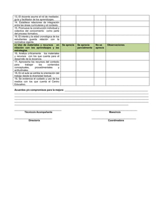 13. El docente asume el rol de mediador,
guía y facilitador de los aprendizajes.
14. Establece relaciones de integración
entre las áreas curriculares y el contexto.
15. Promueve la construcción individual y
colectiva del conocimiento como parte
del proceso formativo.
16. El interés y la edad cronológica de los
estudiantes guarda relación con la
normativa vigente.
c) Uso de materiales y recursos en
relación con los aprendizajes y las
estrategias.
Se aprecia Se aprecia
parcialmente
No se
aprecia
Observaciones
16. Analiza críticamente los materiales
y recursos con los que cuenta para el
desarrollo de la docencia.
17. Aprovecha los recursos del contexto
para trabajar los contenidos
conceptuales, procedimentales y
actitudinales.
18. En el aula se exhibe la orientación del
trabajo desde la diversidad textual.
19. Se evidencia el cuidado y uso de los
medios con los que cuenta el Centro
Educativo.
Acuerdos y/o compromisos para la mejora: ______________________________________________________________
____________________________________________________________________________________________________
____________________________________________________________________________________________________
____________________________________________________________________________________________________
____________________________________________________________________________________________________
_____________________________________________________________________________________
___________________________________ __________________________________
Técnico/a Acompañante Maestro/a
____________________________ _________________________________
Director/a Coordinadora
 