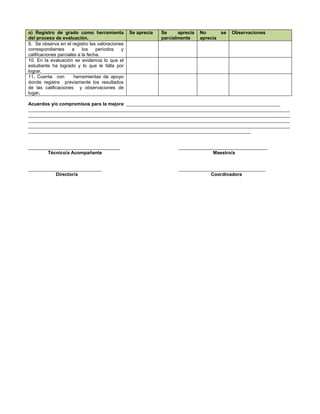 o) Registro de grado como herramienta
del proceso de evaluación.
Se aprecia Se aprecia
parcialmente
No se
aprecia
Observaciones
9. Se observa en el registro las valoraciones
correspondientes a los períodos y
calificaciones parciales a la fecha.
10. En la evaluación se evidencia lo que el
estudiante ha logrado y lo que le falta por
lograr.
11. Cuenta con herramientas de apoyo
donde registra previamente los resultados
de las calificaciones y observaciones de
lugar.
Acuerdos y/o compromisos para la mejora: ___________________________________________________________
____________________________________________________________________________________________________
____________________________________________________________________________________________________
____________________________________________________________________________________________________
____________________________________________________________________________________________________
_____________________________________________________________________________________
___________________________________ __________________________________
Técnico/a Acompañante Maestro/a
____________________________ _________________________________
Director/a Coordinadora
 