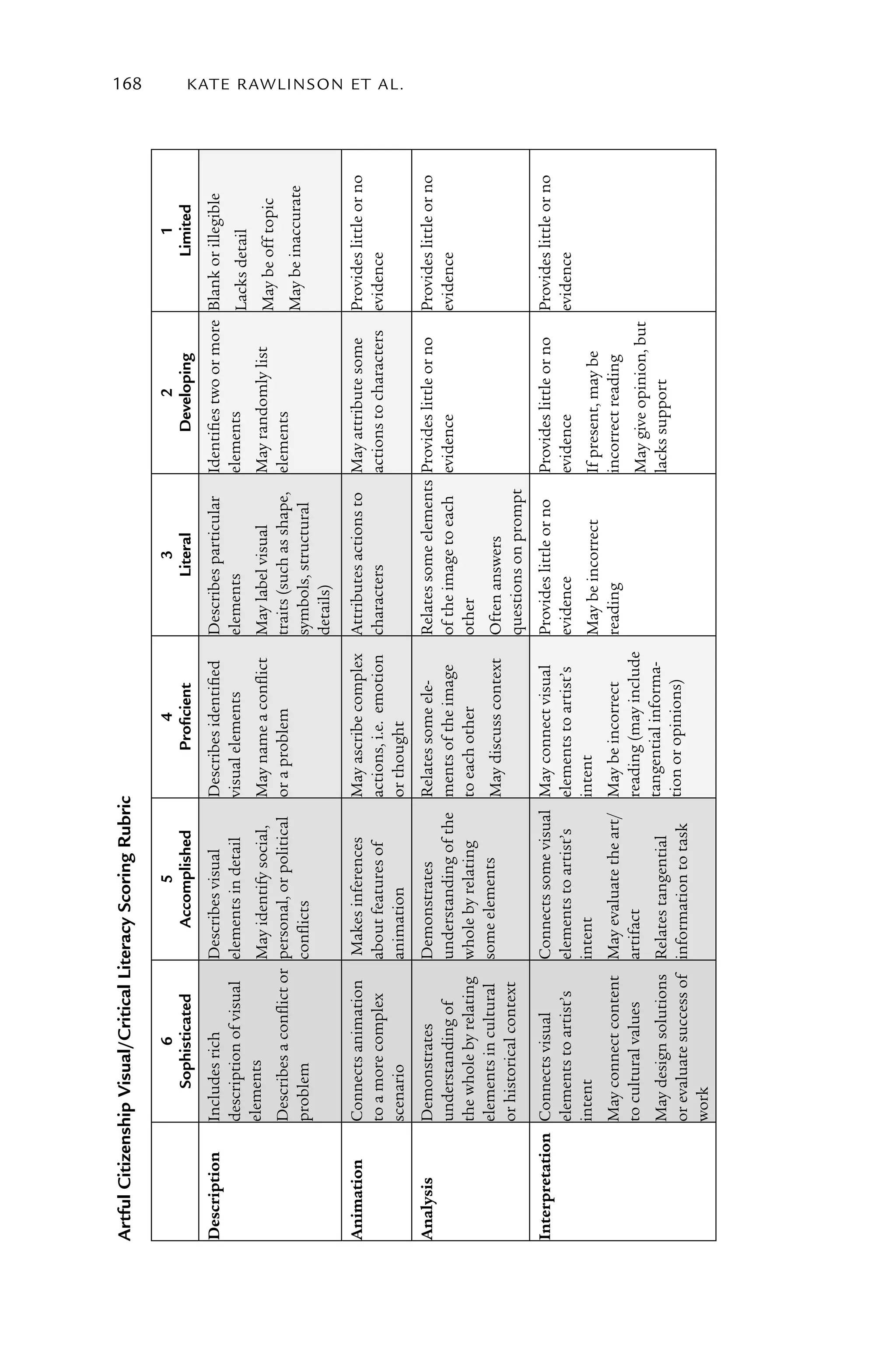 Artful citizenship visual/critical literacy Scoring rubric
                                                                                                                                                                  168



                          6                       5                        4                        3                       2                        1
                     Sophisticated           Accomplished              Proficient                literal                Developing                limited
Description     Includes rich           Describes visual         Describes identified    Describes particular     Identifies two or more Blank or illegible
                description of visual   elements in detail       visual elements         elements                 elements               Lacks detail
                elements                May identify social,     May name a conflict     May label visual         May randomly list      May be off topic
                Describes a conflict or personal, or political   or a problem            traits (such as shape,   elements
                                                                                                                                         May be inaccurate
                problem                 conflicts                                        symbols, structural
                                                                                         details)
Animation       Connects animation      Makes inferences         May ascribe complex     Attributes actions to    May attribute some      Provides little or no
                to a more complex       about features of        actions, i.e. emotion   characters               actions to characters   evidence
                                                                                                                                                                  kATE rAW lI nS o n E T Al .




                scenario                animation                or thought
Analysis        Demonstrates            Demonstrates             Relates some ele-       Relates some elements Provides little or no      Provides little or no
                understanding of        understanding of the     ments of the image      of the image to each evidence                    evidence
                the whole by relating   whole by relating        to each other           other
                elements in cultural    some elements            May discuss context     Often answers
                or historical context                                                    questions on prompt
Interpretation Connects visual          Connects some visual May connect visual          Provides little or no    Provides little or no   Provides little or no
               elements to artist’s     elements to artist’s elements to artist’s        evidence                 evidence                evidence
               intent                   intent               intent             May be incorrect                  If present, may be
                May connect content May evaluate the art/ May be incorrect      reading                           incorrect reading
                to cultural values     artifact            reading (may include                                   May give opinion, but
                May design solutions Relates tangential    tangential informa-                                    lacks support
                or evaluate success of information to task tion or opinions)
                work
 