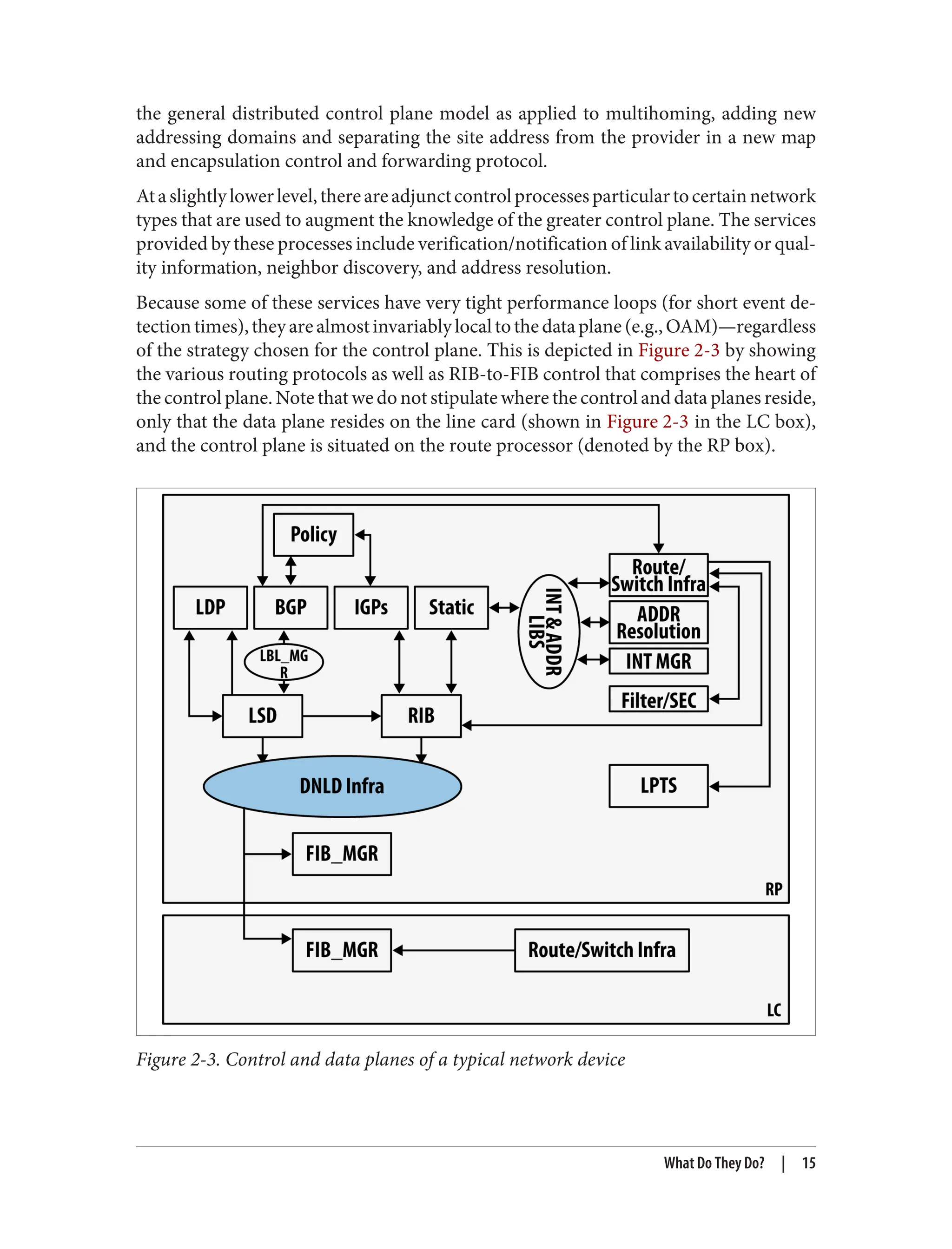the general distributed control plane model as applied to multihoming, adding new
addressing domains and separating the site address from the provider in a new map
and encapsulation control and forwarding protocol.
Ataslightlylowerlevel,thereareadjunctcontrolprocessesparticulartocertainnetwork
types that are used to augment the knowledge of the greater control plane. The services
provided by these processes include verification/notification of link availability or qual‐
ity information, neighbor discovery, and address resolution.
Because some of these services have very tight performance loops (for short event de‐
tectiontimes),theyarealmostinvariablylocaltothedataplane(e.g.,OAM)—regardless
of the strategy chosen for the control plane. This is depicted in Figure 2-3 by showing
the various routing protocols as well as RIB-to-FIB control that comprises the heart of
the control plane. Note that we do not stipulate where the control and data planes reside,
only that the data plane resides on the line card (shown in Figure 2-3 in the LC box),
and the control plane is situated on the route processor (denoted by the RP box).
Figure 2-3. Control and data planes of a typical network device
What Do They Do? | 15
 