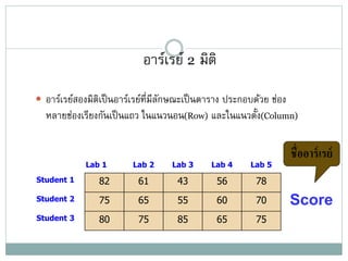 อาร์เรย์ 2 มิติ
 อาร์เรย์สองมิติเป็นอาร์เรย์ที่มีลักษณะเป็นตาราง ประกอบด้วย ช่อง
หลายช่องเรียงกันเป็นแถว ในแนวนอน(Row) และในแนวตั้ง(Column)
Lab 1 Lab 2 Lab 3 Lab 4 Lab 5
Student 1 82 61 43 56 78
Student 2 75 65 55 60 70
Student 3 80 75 85 65 75
Score
ชื่ออาร์เรย์
 