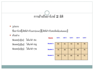 การอ้างถึงอาร์เรย์ 2 มิติ
 รูปแบบ
ชื่ออาร์เรย์[ดัชนีกากับแถว(row)][ดัชนีกากับคอลัมน์(column)]
 ตัวอย่าง
Score[1][2] ได้แก่ค่า 61
Score[3][4] ได้แก่ค่า 65
Score[2][5] ได้แก่ค่า 70
Score Lab 1 Lab 2 Lab 3 Lab 4 Lab 5
Student 1 82 61 43 56 78
Student 2 75 65 55 60 70
Student 3 80 75 85 65 75
 