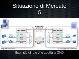 Situazione di Mercato
          5




 Esempio di rete che adotta la QKD
 