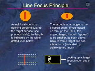 Line Focus Principle The target is at an angle to the electron beam. If you looked up through the PID at this angled targe...