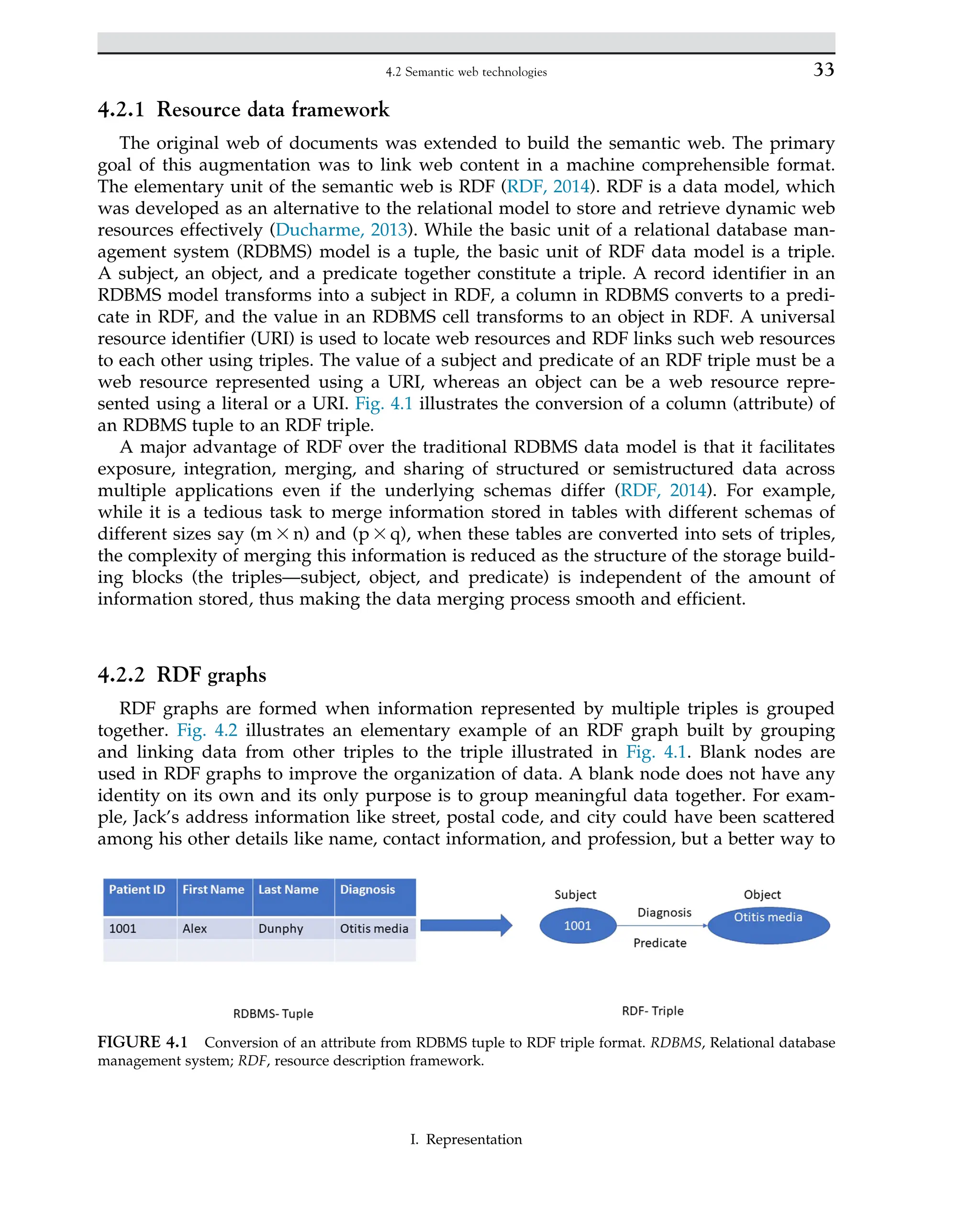 4.2.1 Resource data framework
The original web of documents was extended to build the semantic web. The primary
goal of this augmentation was to link web content in a machine comprehensible format.
The elementary unit of the semantic web is RDF (RDF, 2014). RDF is a data model, which
was developed as an alternative to the relational model to store and retrieve dynamic web
resources effectively (Ducharme, 2013). While the basic unit of a relational database man-
agement system (RDBMS) model is a tuple, the basic unit of RDF data model is a triple.
A subject, an object, and a predicate together constitute a triple. A record identifier in an
RDBMS model transforms into a subject in RDF, a column in RDBMS converts to a predi-
cate in RDF, and the value in an RDBMS cell transforms to an object in RDF. A universal
resource identifier (URI) is used to locate web resources and RDF links such web resources
to each other using triples. The value of a subject and predicate of an RDF triple must be a
web resource represented using a URI, whereas an object can be a web resource repre-
sented using a literal or a URI. Fig. 4.1 illustrates the conversion of a column (attribute) of
an RDBMS tuple to an RDF triple.
A major advantage of RDF over the traditional RDBMS data model is that it facilitates
exposure, integration, merging, and sharing of structured or semistructured data across
multiple applications even if the underlying schemas differ (RDF, 2014). For example,
while it is a tedious task to merge information stored in tables with different schemas of
different sizes say (m 3 n) and (p 3 q), when these tables are converted into sets of triples,
the complexity of merging this information is reduced as the structure of the storage build-
ing blocks (the triples—subject, object, and predicate) is independent of the amount of
information stored, thus making the data merging process smooth and efficient.
4.2.2 RDF graphs
RDF graphs are formed when information represented by multiple triples is grouped
together. Fig. 4.2 illustrates an elementary example of an RDF graph built by grouping
and linking data from other triples to the triple illustrated in Fig. 4.1. Blank nodes are
used in RDF graphs to improve the organization of data. A blank node does not have any
identity on its own and its only purpose is to group meaningful data together. For exam-
ple, Jack’s address information like street, postal code, and city could have been scattered
among his other details like name, contact information, and profession, but a better way to
FIGURE 4.1 Conversion of an attribute from RDBMS tuple to RDF triple format. RDBMS, Relational database
management system; RDF, resource description framework.
33
4.2 Semantic web technologies
I. Representation
 