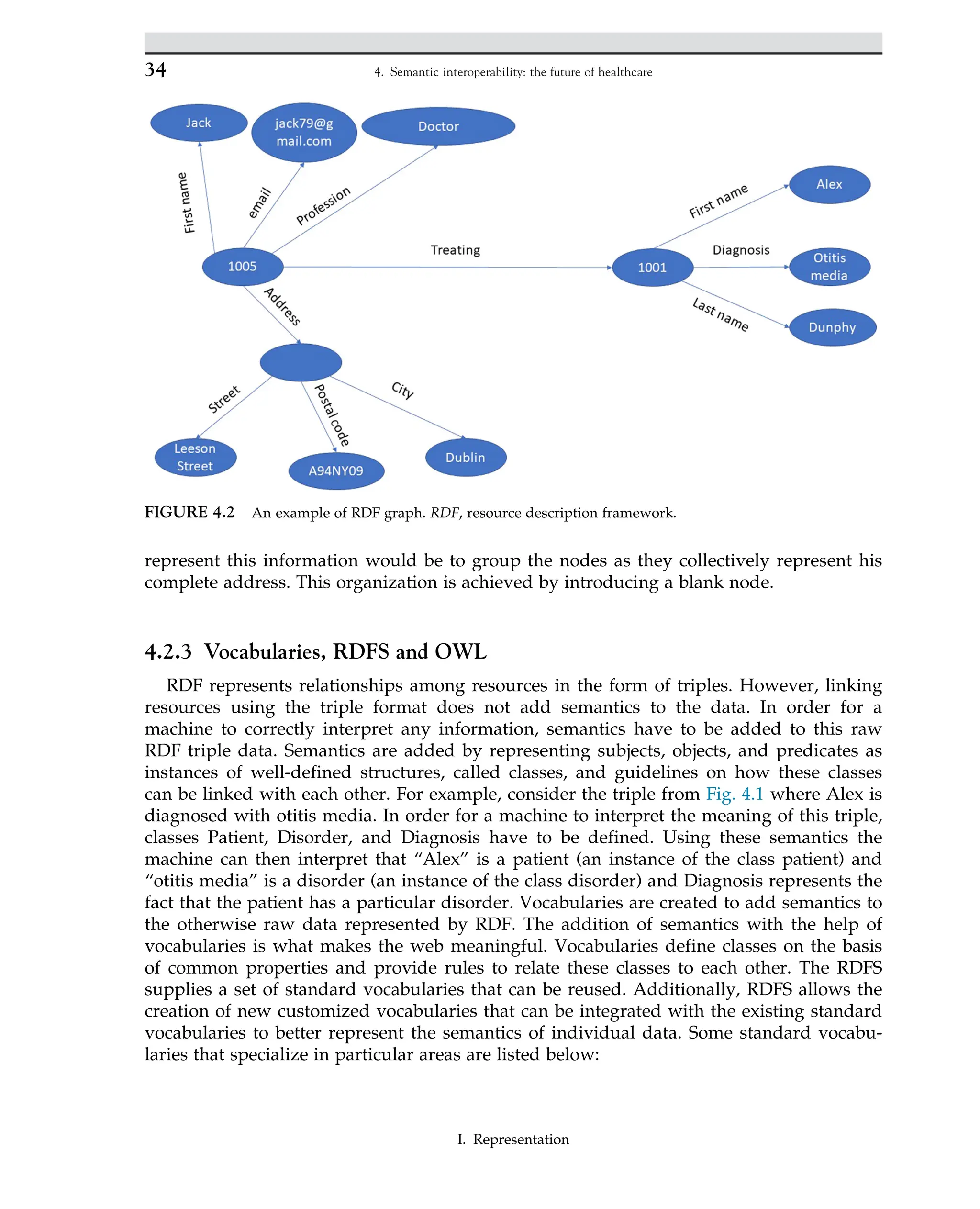 represent this information would be to group the nodes as they collectively represent his
complete address. This organization is achieved by introducing a blank node.
4.2.3 Vocabularies, RDFS and OWL
RDF represents relationships among resources in the form of triples. However, linking
resources using the triple format does not add semantics to the data. In order for a
machine to correctly interpret any information, semantics have to be added to this raw
RDF triple data. Semantics are added by representing subjects, objects, and predicates as
instances of well-defined structures, called classes, and guidelines on how these classes
can be linked with each other. For example, consider the triple from Fig. 4.1 where Alex is
diagnosed with otitis media. In order for a machine to interpret the meaning of this triple,
classes Patient, Disorder, and Diagnosis have to be defined. Using these semantics the
machine can then interpret that “Alex” is a patient (an instance of the class patient) and
“otitis media” is a disorder (an instance of the class disorder) and Diagnosis represents the
fact that the patient has a particular disorder. Vocabularies are created to add semantics to
the otherwise raw data represented by RDF. The addition of semantics with the help of
vocabularies is what makes the web meaningful. Vocabularies define classes on the basis
of common properties and provide rules to relate these classes to each other. The RDFS
supplies a set of standard vocabularies that can be reused. Additionally, RDFS allows the
creation of new customized vocabularies that can be integrated with the existing standard
vocabularies to better represent the semantics of individual data. Some standard vocabu-
laries that specialize in particular areas are listed below:
FIGURE 4.2 An example of RDF graph. RDF, resource description framework.
34 4. Semantic interoperability: the future of healthcare
I. Representation
 