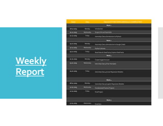Weekly
Report
NameOFTHETOPIC/MODULECOMPLETED
Day
Date
Week 1
Introduction
Monday
18-12-2023
Scope of AI and Data Skills
Wednesday
20-12-2023
Internship Class 1(Introduction to Python)
Friday
22-12-2023
Week 2
Internship Class 2(Introduction to Google Colab)
Monday
25-12-2023
Python Libraries
Wednesday
27-12-2023
Read Data As DataFrame, Explore DataFrame
Friday
29-12-2023
Week 3
Create Kaggle Account
Monday
01-01-2023
Internship Class 3(Train Test Split)
Wednesday
03-01-2023
InternshipClass 4(Linear Regression Models)
Friday
05-01-2023
Week 4
InternshipClass 5(Logistic Regression Models)
Monday
08-01-2023
Fundamental Practice Projects
Wednesday
10-01-2023
Final Project
Friday
12-01-2023
Week 5
Final Quiz
Wednesday
17-01-2023
 