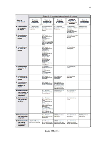 16
Fonte: PMI, 2013
 