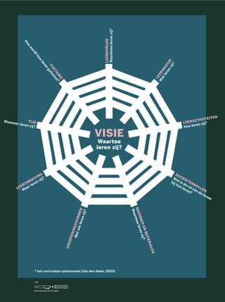 * het curriculaire spinnenweb (Van den Akker, 2003)
LEERDOELEN
Waarheenlerenzij?
LEERINHOUD
W
atleren
zij?
LEERACTIVITEITEN
Hoe leren zij?
DOCENTENROLLEN
Wat is de rol van de leraar
bij hun leren?
BRONNENENMATERIALEN
Waarmeelerenzij?
GROEPERINGSVORMEN
Metwielerenzij?
LEEROMGEVING
Waar leren zij?
TIJDWanneer leren zij?
TO
ETSIN
G
Hoe
wordthun
leren
getoetst?
VISIE
Waartoe
leren zij?
148
SCHOLEN OM VAN TE LEREN
 