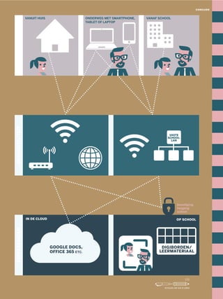 CONCLUSIE
TOEPASSINGENCONNECTIVITEITAPPARATEN VANUIT HUIS ONDERWEG MET SMARTPHONE,
TABLET OF LAPTOP
VANAF SCHOOL
beveiliging
toegang
school
OP SCHOOLIN DE CLOUD
DIGIBORDEN/
LEERMATERIAAL
VASTE
SCHOOL-
LAN
GOOGLE DOCS,
OFFICE 365 ETC.
153
SCHOLEN OM VAN TE LEREN
 