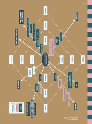 CONCLUSIE
leerplein3
(6,7,8)
leerplein3
leerplein2
(4,5)
leerplein2
leerplein2leerplein2leerplein3leerplein3
leerplein1
(1,2,3)
Taalzee
pilotCode26(Exova)
leerplein2&3
Rekentuin
Math
(Exova)
Voorbereidendrekenen
’MetSprongenVooruit’
Taalactief
(taalboeken)
Denk(denkendlezen)
BibliotheekOpSchool
TAALREKENEN
WERELDORIËNTATIE
VOLGEN
KENNISAPPLETS
CREATIEFEN
GEREEDSCHAP
LEZEN
materialenkaart
DEVERWONDERING
leerplein1
PPT,Prezi
Pinterest
Word
iMindmap
Padlet
YurlsProConnect
(Prowise)
iPadcamera
leerplein1
muziek
gesch,ak,science,
natuur,techniek,gym
drama
leerplein1
IPC
vaardigheden
TikTik
Myschool
projects
digitale
topograﬁe
blauw=
digitaal
roze=
oppapier
stippellijn
=wensdigitaal
155
SCHOLEN OM VAN TE LEREN
 