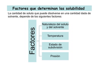 Factores que determinan las solubilidad
La cantidad de soluto que puede disolverse en una cantidad dada de
solvente, depende de los siguientes factores:
 