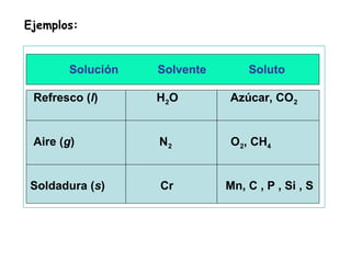 Solución Solvente Soluto
Refresco (l) H2O Azúcar, CO2
Aire (g) N2 O2, CH4
Soldadura (s) Cr Mn, C , P , Si , S
Ejemplos:
 