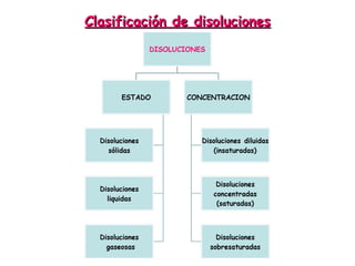 Clasificación de disolucionesClasificación de disoluciones
 