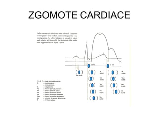 ZGOMOTE CARDIACE
 