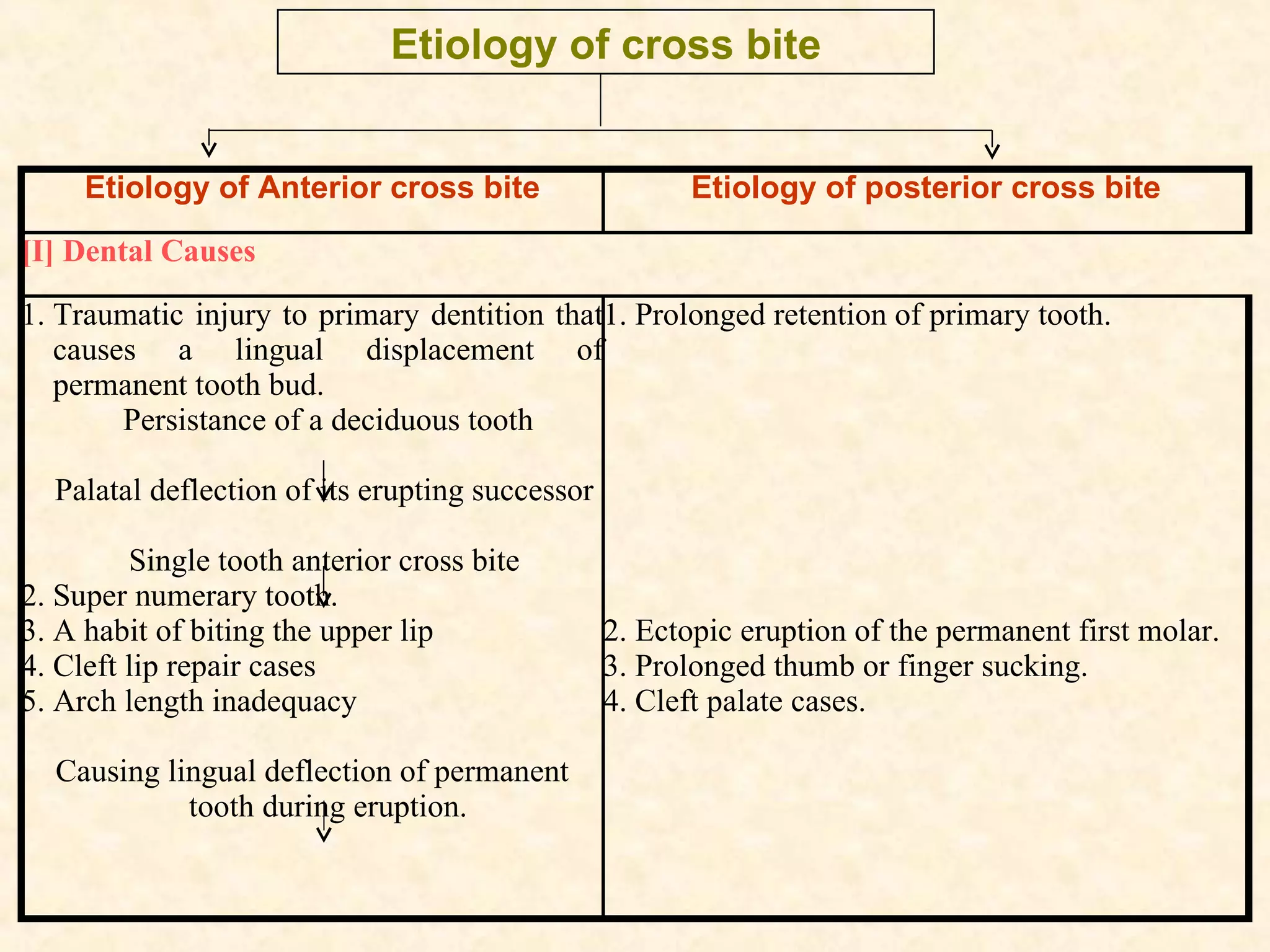 Etiology of cross bite


     Etiology of Anterior cross bite                   Etiology of posterior cross bite
[I] Dental Causes

1. Traumatic injury to primary dentition that1. Prolonged retention of primary tooth.
   causes a lingual displacement of
   permanent tooth bud.
        Persistance of a deciduous tooth

  Palatal deflection of its erupting successor

         Single tooth anterior cross bite
2. Super numerary tooth.
3. A habit of biting the upper lip               2. Ectopic eruption of the permanent first molar.
4. Cleft lip repair cases                        3. Prolonged thumb or finger sucking.
5. Arch length inadequacy                        4. Cleft palate cases.

  Causing lingual deflection of permanent
            tooth during eruption.
 