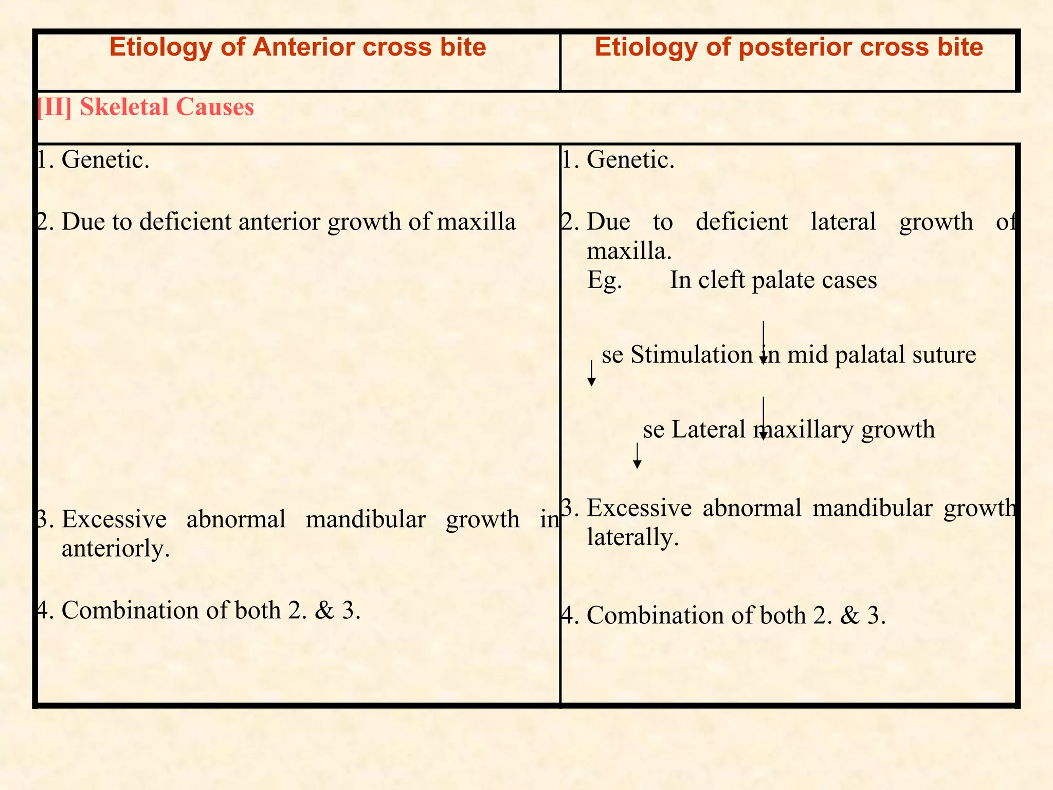 Etiology of Anterior cross bite              Etiology of posterior cross bite

[II] Skeletal Causes

1. Genetic.                                      1. Genetic.

2. Due to deficient anterior growth of maxilla   2. Due to deficient lateral growth of
                                                    maxilla.
                                                    Eg.     In cleft palate cases

                                                    se Stimulation in mid palatal suture

                                                        se Lateral maxillary growth


3. Excessive abnormal mandibular growth in3. Excessive abnormal mandibular growth
   anteriorly.                               laterally.

4. Combination of both 2. & 3.                   4. Combination of both 2. & 3.
 