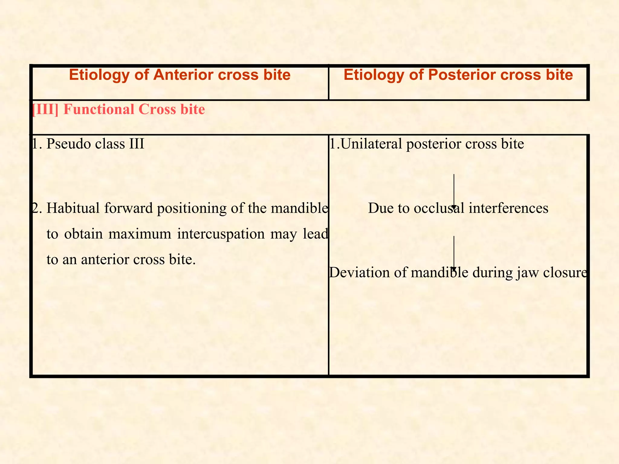 Etiology of Anterior cross bite               Etiology of Posterior cross bite

[III] Functional Cross bite

1. Pseudo class III                               1.Unilateral posterior cross bite



2. Habitual forward positioning of the mandible         Due to occlusal interferences
  to obtain maximum intercuspation may lead
  to an anterior cross bite.
                                                  Deviation of mandible during jaw closure
 